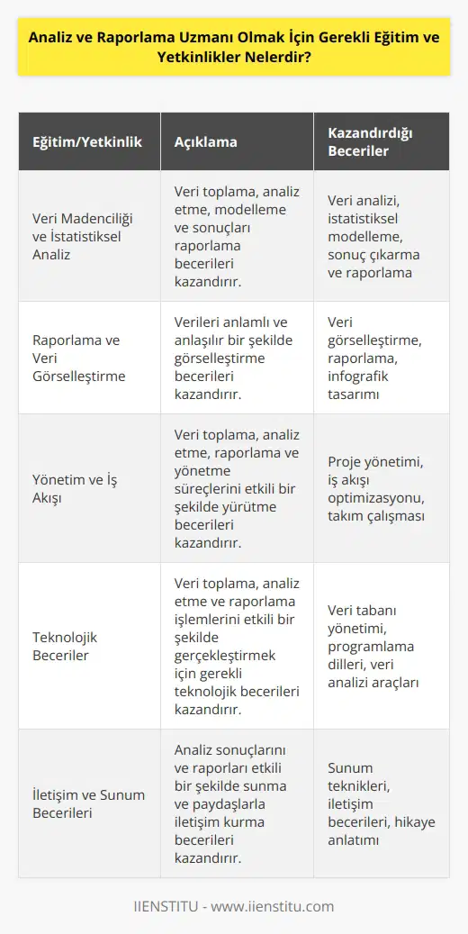 Analiz ve raporlama uzmanı olmak için gerekli eğitim ve yetkinlikler şunlardır: • Veri Madenciliği ve İstatistiksel Analiz: Veri madenciliği ve istatistiksel analiz becerileri, analiz ve raporlama uzmanlarına, veri toplamak, analiz etmek, modeller oluşturmak ve sonuçları raporlamak için gereken bilgi ve yetkinlikleri kazandırır. • Raporlama ve Veri Görselleştirme: Raporlama ve veri görselleştirme becerileri, analiz ve raporlama uzmanlarına, veriyi anlamlı ve anlaşılır bir şekilde görselleştirmek için gereken bilgi ve yetkinlikleri kazandırır. • Yönetim ve İş Akışı: Yönetim ve iş akışı becerileri, analiz ve raporlama uzmanlarına, veri toplama, analiz etme, raporlama ve yönetme süreçlerini etkili bir şekilde yürütmek için gereken bilgi ve yetkinlikleri kazandırır. • Teknolojik Beceriler: Teknolojik beceriler, analiz ve raporlama uzmanlarına, veri toplama, analiz etme ve raporlama işlemlerini etkili bir şekilde gerçekleştirmek için gereken bilgi ve yetkinlikleri kazandırır.