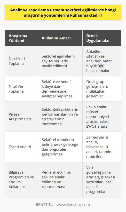 Sektörel Eğilimlerde Kullanılan Araştırma Yöntemleri  Analiz ve raporlama uzmanları sektörel eğilimlerin incelenmesinde çeşitli araştırma yöntemleri kullanmaktadırlar. Bu yöntemlerin başında nicel ve nitel    gelmektedir. Nicel veri toplama, genellikle sayısal verilere dayalı analizler yaparak sektörel eğilimlerin kantitatif olarak değerlendirilmesine olanak sağlarken, nitel veri toplama ise daha çok kalitatif değerlendirme yaparak sektöre ve hedef kitleye dair derinlemesine analizler gerçekleştirmeye olanak tanır.  Piyasa Araştırmaları ve Raporlama  Analiz ve raporlama uzmanları, sektörel eğilimlerin ve pazar koşullarının anlaşılabilmesi için piyasa araştırmalarına büyük önem verirler. Bu amaçla, uzmanlar sektörde aktif olan şirketlerin performanslarını, satış ve pazarlama stratejilerini, hedef kitlenin beklenti ve tercihlerini analiz ederek sektörün geleceğine dair önemli bilgilere ulaşmayı amaçlarlar.  Trend Analizi ve Gelecek Öngörüleri  Özellikle finans, sağlık ve gayrimenkul gibi sektörlerde çalışan analiz ve raporlama uzmanları, sektörel eğilimler ve trendlerin yakından takip edilerek geleceğe dair öngörüler geliştirmeye çalışırlar. Bu bağlamda, uzmanlar tarihsel veriler ve teknik analizlerle sektörel trendleri ortaya çıkarmaya odaklanır ve gelecekle ilgili senaryolar hazırlarlar.  Bilgisayar Programları ve Yazılım Kullanımı  Günümüzde analiz ve raporlama uzmanlarının başarılı bir şekilde çalışabilmeleri için bilgisayar programları ve raporlama yazılımlarını etkin kullanmaları beklenir. Bu bağlamda, uzmanlar özel analitik yazılımlar, veri görselleştirme araçları ve   nı kullanarak kapsamlı ve anlaşılır raporlar hazırlarlar.  Sonuç olarak, analiz ve raporlama uzmanları sektörel eğilimleri incelemek adına nicel ve nitel veri toplama yöntemleri, piyasa araştırmaları, trend analizleri ve gelecek öngörülerine dayalı araştırmaları kullanarak değerlendirmeler yaparlar. Bu sayede, uzmanlar sektörde meydana gelen gelişmeler ve değişimler hakkında çok yönlü bilgilere ulaşarak kurumların karar süreçlerinde önemli katkılarda bulunurlar.