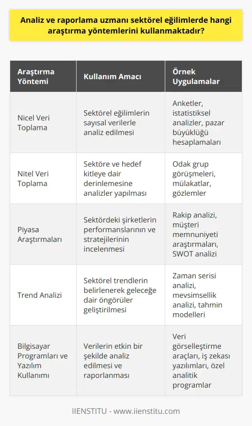 Sektörel Eğilimlerde Kullanılan Araştırma Yöntemleri Analiz ve raporlama uzmanları sektörel eğilimlerin incelenmesinde çeşitli araştırma yöntemleri kullanmaktadırlar. Bu yöntemlerin başında nicel ve nitel gelmektedir. Nicel veri toplama, genellikle sayısal verilere dayalı analizler yaparak sektörel eğilimlerin kantitatif olarak değerlendirilmesine olanak sağlarken, nitel veri toplama ise daha çok kalitatif değerlendirme yaparak sektöre ve hedef kitleye dair derinlemesine analizler gerçekleştirmeye olanak tanır. Piyasa Araştırmaları ve Raporlama Analiz ve raporlama uzmanları, sektörel eğilimlerin ve pazar koşullarının anlaşılabilmesi için piyasa araştırmalarına büyük önem verirler. Bu amaçla, uzmanlar sektörde aktif olan şirketlerin performanslarını, satış ve pazarlama stratejilerini, hedef kitlenin beklenti ve tercihlerini analiz ederek sektörün geleceğine dair önemli bilgilere ulaşmayı amaçlarlar. Trend Analizi ve Gelecek Öngörüleri Özellikle finans, sağlık ve gayrimenkul gibi sektörlerde çalışan analiz ve raporlama uzmanları, sektörel eğilimler ve trendlerin yakından takip edilerek geleceğe dair öngörüler geliştirmeye çalışırlar. Bu bağlamda, uzmanlar tarihsel veriler ve teknik analizlerle sektörel trendleri ortaya çıkarmaya odaklanır ve gelecekle ilgili senaryolar hazırlarlar. Bilgisayar Programları ve Yazılım Kullanımı Günümüzde analiz ve raporlama uzmanlarının başarılı bir şekilde çalışabilmeleri için bilgisayar programları ve raporlama yazılımlarını etkin kullanmaları beklenir. Bu bağlamda, uzmanlar özel analitik yazılımlar, veri görselleştirme araçları ve nı kullanarak kapsamlı ve anlaşılır raporlar hazırlarlar. Sonuç olarak, analiz ve raporlama uzmanları sektörel eğilimleri incelemek adına nicel ve nitel veri toplama yöntemleri, piyasa araştırmaları, trend analizleri ve gelecek öngörülerine dayalı araştırmaları kullanarak değerlendirmeler yaparlar. Bu sayede, uzmanlar sektörde meydana gelen gelişmeler ve değişimler hakkında çok yönlü bilgilere ulaşarak kurumların karar süreçlerinde önemli katkılarda bulunurlar.