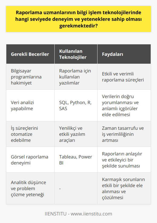 Raporlama uzmanlarının bilgi işlem teknolojilerinde sahip olması gereken deneyim ve yetenekler konusunda belirli bir düzey söz konusudur. Öncelikli olarak, bu uzmanların bilgisayar programlarına hakim olmaları ve raporlama için kullanılan yazılımları iyi bir şekilde bilmeleri beklenir. Bilgi işlem teknolojileri kullanırken veri analizi yapabilme becerisi, iş süreçlerini otomatize edebilme ve bu süreçlerin yenilikçi ve etkili bir biçimde uygulanabilmesi önemlidir. Aynı zamanda, raporlama uzmanlarının, özellikle veri tabanlarına erişim ve verileri analiz etmede kullanılan çeşitli yazılım araçlarıyla deneyimli olmaları gerekmektedir. Bu araçlar genellikle SQL, Python, R, SAS gibi dil ve programları içerir. Ayrıca, görsel raporlama araçlarıyla (örneğin, Tableau veya Power BI) deneyim sahibi olunması da oldukça yararlıdır. Raporlama uzmanlarının problemleri çözme yetenekleri, analitik düşünceleri ve detaylara odaklanma yetenekleri de oldukça önemlidir. Sunum ve iletişim becerileri de elzemdir çünkü raporlama uzmanlarının bulgularını ve analizlerini diğer takım üyelerine ve karar vericilere açıklayabilmeleri, anlaşılır ve etkili bir şekilde sunabilmeleri gereklidir. Dolayısıyla, raporlama uzmanlarının bilgi işlem teknolojilerinde ileri derecede yetenek ve deneyim sahibi olması, hem analitik hem de teknik becerilere sahip olmaları ve bu becerilerini etkili bir şekilde uygulayabilmeleri beklenmektedir. Bu yetenekler, kurumların karar alma süreçlerinde önemli roller üstlemelerini sağlar ve dolayısıyla kurumların hedeflerine daha hızlı ulaşmalarına yardımcı olur.