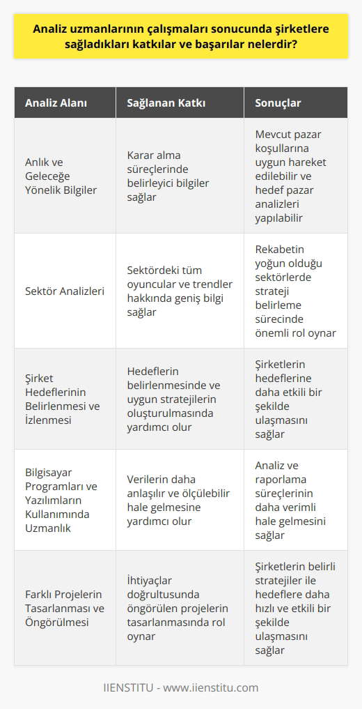 Analiz uzmanlarının çalışmalari sonucunda şirketlere sağladıkları katkılar ve başarılar genellikle karar alma süreçlerinde belirleyici olan anlık ve geleceğe yönelik bilgiler ve stratejik raporlardır. Bu analizler sayesinde mevcut pazar koşullarına uygun hareket edilebilir ve hedef pazar analizleri yapılabilir. Ancak analiz uzmanlarının sağladığı başarılar ve katkılar sadece bunlarla sınırlı değildir. Sektör Analizleri ve İlgili Stratejilerin Belirlenmesi çoğunlukla analiz uzmanlarının çıktılarıdır. Sektör analizi yoluyla, sektördeki tüm oyuncular ve trendler hakkında geniş bilgi elde edilebilir ki bu, özellikle rekabetin yoğun olduğu sektörlerde, strateji belirleme sürecinde çok önemlidir. Bunun yanı sıra analiz uzmanları, Şirket Hedeflerinin Belirlenmesi ve izlenmesi konusunda da çok önemli bir rol üstlenirler. Hedefler genellikle analizlerin bir sonucu olarak ortaya çıkar ve bu hedeflere ulaşmak için uygun stratejiler belirlenir. Bilgisayar Programları ve Yazılımların Kullanımında Uzmanlık gerektiren bu görevlerde, analiz uzmanlarının bilgi ve becerileri önemlidir. Analiz ve raporlama süreçlerinde kullanılan yazılımlar, verilerin daha anlaşılır ve ölçülebilir hale gelmesine yardımcı olur. Bunların yanı sıra analiz uzmanlarının Farklı Projelerin Tasarlanması ve Öngörülmesi konularında da şirketlere önemli katkıları bulunmaktadır. İhtiyaçlar doğrultusunda öngörülen projeler, genellikle analizlere dayalı olarak tasarlanır ve bu sayede şirketler, belirli stratejiler ile hedeflere daha hızlı ve etkili bir şekilde ulaşabilir. Sonuç olarak, analiz uzmanlarının sağladığı başarı ve katkılar bir şirket için oldukça kapsamlı ve çeşitlidir. Bunlar karar alma süreçlerinde elde edilen bilgilerin kalitesinden, strateji geliştirmeye ve hedeflerin belirlenmesine kadar birçok alanda hissedilir. Analiz ve raporlama uzmanı, bir şirketin başarılı olmasının anahtarıdır.