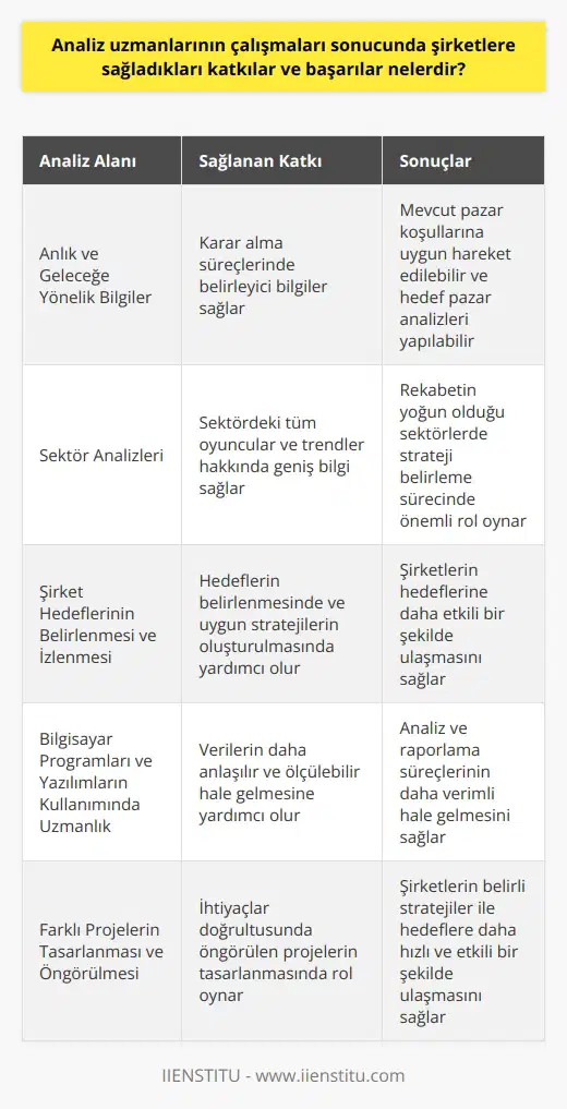 Analiz uzmanlarının çalışmalari sonucunda şirketlere sağladıkları katkılar ve başarılar genellikle karar alma süreçlerinde belirleyici olan anlık ve geleceğe yönelik bilgiler ve stratejik raporlardır. Bu analizler sayesinde mevcut pazar koşullarına uygun hareket edilebilir ve hedef pazar analizleri yapılabilir. Ancak analiz uzmanlarının sağladığı başarılar ve katkılar sadece bunlarla sınırlı değildir. Sektör Analizleri ve İlgili Stratejilerin Belirlenmesi çoğunlukla analiz uzmanlarının çıktılarıdır. Sektör analizi yoluyla, sektördeki tüm oyuncular ve trendler hakkında geniş bilgi elde edilebilir ki bu, özellikle rekabetin yoğun olduğu sektörlerde, strateji belirleme sürecinde çok önemlidir. Bunun yanı sıra analiz uzmanları, Şirket Hedeflerinin Belirlenmesi ve izlenmesi konusunda da çok önemli bir rol üstlenirler. Hedefler genellikle analizlerin bir sonucu olarak ortaya çıkar ve bu hedeflere ulaşmak için uygun stratejiler belirlenir. Bilgisayar Programları ve Yazılımların Kullanımında Uzmanlık gerektiren bu görevlerde, analiz uzmanlarının bilgi ve becerileri önemlidir. Analiz ve raporlama süreçlerinde kullanılan yazılımlar, verilerin daha anlaşılır ve ölçülebilir hale gelmesine yardımcı olur. Bunların yanı sıra analiz uzmanlarının Farklı Projelerin Tasarlanması ve Öngörülmesi konularında da şirketlere önemli katkıları bulunmaktadır. İhtiyaçlar doğrultusunda öngörülen projeler, genellikle analizlere dayalı olarak tasarlanır ve bu sayede şirketler, belirli stratejiler ile hedeflere daha hızlı ve etkili bir şekilde ulaşabilir. Sonuç olarak, analiz uzmanlarının sağladığı başarı ve katkılar bir şirket için oldukça kapsamlı ve çeşitlidir. Bunlar karar alma süreçlerinde elde edilen bilgilerin kalitesinden, strateji geliştirmeye ve hedeflerin belirlenmesine kadar birçok alanda hissedilir. Analiz ve raporlama uzmanı, bir şirketin başarılı olmasının anahtarıdır.