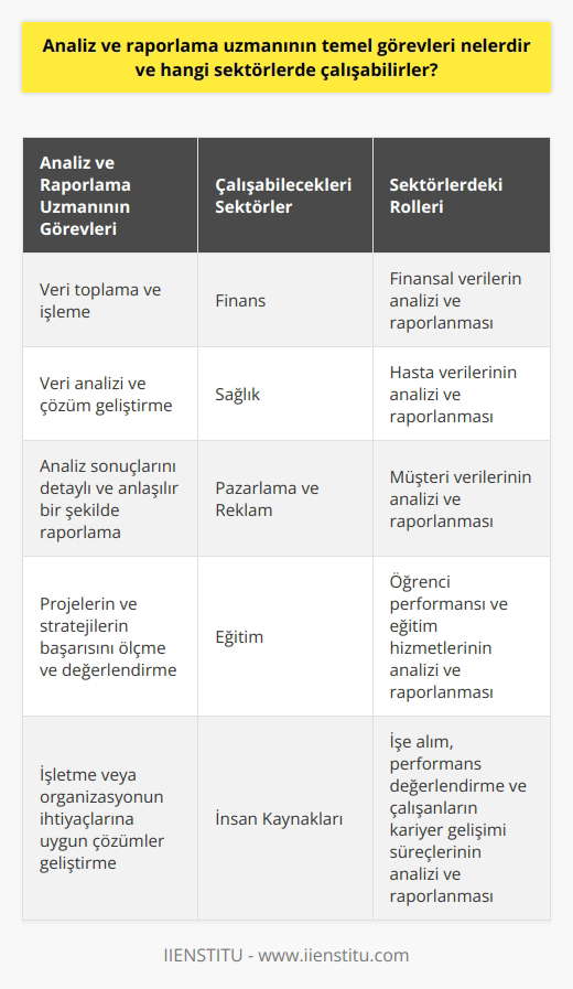 Analiz ve Raporlama Uzmanının Temel Görevleri Analiz ve raporlama uzmanı, işletmelerin veya organizasyonların veri analizi, değerlendirme ve raporlama süreçlerini yöneten bir profesyoneldir. Temel görevlerinden bazıları şunlardır: 1. Veri Toplama ve İşleme: Analiz ve raporlama uzmanı, farklı kaynaklardan topladığı verileri işleyerek, kullanılabilir ve anlamlı hale getirmelidir. 2. Veri Analizi: Uzman, toplanan verileri analiz ederek, işletmenin veya organizasyonun ihtiyaçlarına uygun çözümler ve stratejiler geliştirmelidir. 3. Raporlama: Analiz ve raporlama uzmanı, analiz sonuçlarını detaylı ve anlaşılır bir şekilde rapor ederek, yöneticilere sunmalıdır. 4. Başarı Ölçümü: Uzman, gerçekleştirilen projeler ve uygulanan stratejilerin başarısını ölçebilmek için sonuçları değerlendirmeli ve takip etmelidir. Analiz ve Raporlama Uzmanlarının Çalışabileceği Sektörler Bir analiz ve raporlama uzmanı, farklı sektörlerde çalışabilecek geniş bir uzmanlık alanına sahiptir. Bunlardan bazıları şunlardır: 1. Finans: Bankalar, sigorta şirketleri ve yatırım kuruluşlarında, finansal ve raporlanması için analiz ve raporlama uzmanlarına ihtiyaç duyulmaktadır. 2. Sağlık: Hastaneler, sağlık hizmetleri sağlayıcıları ve ilaç şirketleri, hasta verilerinin analizi ve raporlanması için bu alandaki uzmanlara ihtiyaç duyarlar. 3. Pazarlama ve Reklam: Pazarlama ve reklam alanındaki şirketler, müşteri verilerinin analizi ve raporlanması için analiz ve raporlama uzmanlarına başvurabilir. 4. Eğitim: Üniversiteler, okullar ve eğitim kurumları, öğrenci performansı ve eğitim hizmetlerinin analizi ve raporlanması için bu uzmanlardan yararlanmaktadır. 5. İnsan Kaynakları: İşe alım, performans değerlendirme ve çalışanların kariyer gelişimi gibi konulara odaklanan , analiz ve raporlama uzmanları ile çalışır. Sonuç olarak, analiz ve raporlama uzmanları iş dünyasının önemli bir parçasıdır ve farklı sektörlerde çalışarak, işletme verilerinin analizi ve raporlanması süreçlerine katkıda bulunmaktadır.