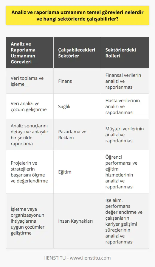 Analiz ve Raporlama Uzmanının Temel Görevleri Analiz ve raporlama uzmanı, işletmelerin veya organizasyonların veri analizi, değerlendirme ve raporlama süreçlerini yöneten bir profesyoneldir. Temel görevlerinden bazıları şunlardır: 1. Veri Toplama ve İşleme: Analiz ve raporlama uzmanı, farklı kaynaklardan topladığı verileri işleyerek, kullanılabilir ve anlamlı hale getirmelidir. 2. Veri Analizi: Uzman, toplanan verileri analiz ederek, işletmenin veya organizasyonun ihtiyaçlarına uygun çözümler ve stratejiler geliştirmelidir. 3. Raporlama: Analiz ve raporlama uzmanı, analiz sonuçlarını detaylı ve anlaşılır bir şekilde rapor ederek, yöneticilere sunmalıdır. 4. Başarı Ölçümü: Uzman, gerçekleştirilen projeler ve uygulanan stratejilerin başarısını ölçebilmek için sonuçları değerlendirmeli ve takip etmelidir. Analiz ve Raporlama Uzmanlarının Çalışabileceği Sektörler Bir analiz ve raporlama uzmanı, farklı sektörlerde çalışabilecek geniş bir uzmanlık alanına sahiptir. Bunlardan bazıları şunlardır: 1. Finans: Bankalar, sigorta şirketleri ve yatırım kuruluşlarında, finansal ve raporlanması için analiz ve raporlama uzmanlarına ihtiyaç duyulmaktadır. 2. Sağlık: Hastaneler, sağlık hizmetleri sağlayıcıları ve ilaç şirketleri, hasta verilerinin analizi ve raporlanması için bu alandaki uzmanlara ihtiyaç duyarlar. 3. Pazarlama ve Reklam: Pazarlama ve reklam alanındaki şirketler, müşteri verilerinin analizi ve raporlanması için analiz ve raporlama uzmanlarına başvurabilir. 4. Eğitim: Üniversiteler, okullar ve eğitim kurumları, öğrenci performansı ve eğitim hizmetlerinin analizi ve raporlanması için bu uzmanlardan yararlanmaktadır. 5. İnsan Kaynakları: İşe alım, performans değerlendirme ve çalışanların kariyer gelişimi gibi konulara odaklanan , analiz ve raporlama uzmanları ile çalışır. Sonuç olarak, analiz ve raporlama uzmanları iş dünyasının önemli bir parçasıdır ve farklı sektörlerde çalışarak, işletme verilerinin analizi ve raporlanması süreçlerine katkıda bulunmaktadır.