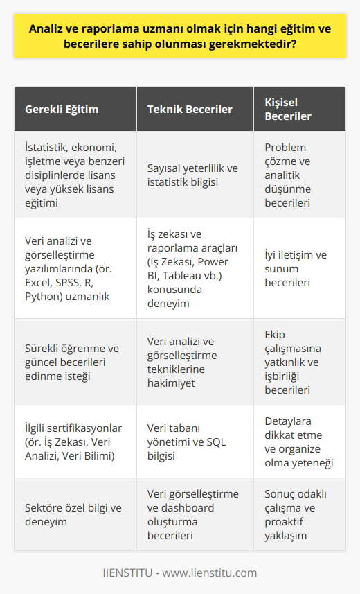 Öncelikle, analiz ve raporlama uzmanı olmak isteyen bir bireyin eğitim ve beceri setine sahip olması gerekmektedir. Bu alan, genellikle istatistik, ekonomi, işletme veya benzeri disiplinlerde lisans veya yüksek lisans eğitimi gerektirir.  **Sayısal Beceriler ve İstatistik Bilgisi** Bu pozisyon için temel beceriler arasında sayısal yeterlilik ve istatistik bilgisi yer almaktadır. Öğrenciler bu konularda bilgi sahibi olmak için gerekli eğitimi almalı ve pratik yaparak becerilerini geliştirmelidirler.  **Veri Analizi Yazılımları** Analiz ve raporlama uzmanları, veri analizi ve görselleştirme yazılımları (ör. Excel, SPSS, R, Python) kullanarak çalışacaktır. Bu nedenle, bu yazılımlara hakim olmak ve sürekli olarak güncel beceriler edinmek önemlidir.  **İş Zekası ve Raporlama Aracı Deneyimi** Bu rollerde başarılı olmak için, iş zekası ve raporlama araçları (İş Zekası, Power BI, Tableau vb.) konusunda deneyime sahip olmak gereklidir. Uzmanlar, bu teknolojilere adapte olmalı ve güncel kalmalıdır.  **Problem Çözme ve   ** Analiz ve raporlama uzmanları, veriye dayalı önerilerde bulunmak ve problemleri çözmek için  becerilerine ihtiyaç duyarlar. Bu becerilere sahip olmak, analitik çözümlerin daha doğru ve etkili olmasını sağlayacaktır.  **İletişim ve Sunum** Son olarak, analiz ve raporlama uzmanı olmak için iyi iletişim ve sunum becerilerine sahip olmak önemlidir. Uzmanlar, karmaşık veri analizini anlaşılır bir şekilde sunabilmeli ve bilgileri paydaşlar ile paylaşabilmelidir.  Sonuç olarak, analiz ve raporlama uzmanı olmak için, sayısal beceriler, istatistik bilgisi, veri analizi yazılımları, iş zekası ve raporlama aracı deneyimi, problem çözme ve , iletişim ve sunum becerilerine sahip olmak önemlidir. Bu becerilere sahip olan bireyler, başarılı bir şekilde analiz ve raporlama uzmanı olarak görev yapabilirler.