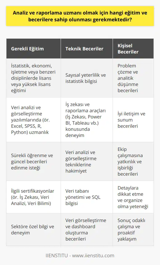 Öncelikle, analiz ve raporlama uzmanı olmak isteyen bir bireyin eğitim ve beceri setine sahip olması gerekmektedir. Bu alan, genellikle istatistik, ekonomi, işletme veya benzeri disiplinlerde lisans veya yüksek lisans eğitimi gerektirir.  **Sayısal Beceriler ve İstatistik Bilgisi** Bu pozisyon için temel beceriler arasında sayısal yeterlilik ve istatistik bilgisi yer almaktadır. Öğrenciler bu konularda bilgi sahibi olmak için gerekli eğitimi almalı ve pratik yaparak becerilerini geliştirmelidirler.  **Veri Analizi Yazılımları** Analiz ve raporlama uzmanları, veri analizi ve görselleştirme yazılımları (ör. Excel, SPSS, R, Python) kullanarak çalışacaktır. Bu nedenle, bu yazılımlara hakim olmak ve sürekli olarak güncel beceriler edinmek önemlidir.  **İş Zekası ve Raporlama Aracı Deneyimi** Bu rollerde başarılı olmak için, iş zekası ve raporlama araçları (İş Zekası, Power BI, Tableau vb.) konusunda deneyime sahip olmak gereklidir. Uzmanlar, bu teknolojilere adapte olmalı ve güncel kalmalıdır.  **Problem Çözme ve   ** Analiz ve raporlama uzmanları, veriye dayalı önerilerde bulunmak ve problemleri çözmek için  becerilerine ihtiyaç duyarlar. Bu becerilere sahip olmak, analitik çözümlerin daha doğru ve etkili olmasını sağlayacaktır.  **İletişim ve Sunum** Son olarak, analiz ve raporlama uzmanı olmak için iyi iletişim ve sunum becerilerine sahip olmak önemlidir. Uzmanlar, karmaşık veri analizini anlaşılır bir şekilde sunabilmeli ve bilgileri paydaşlar ile paylaşabilmelidir.  Sonuç olarak, analiz ve raporlama uzmanı olmak için, sayısal beceriler, istatistik bilgisi, veri analizi yazılımları, iş zekası ve raporlama aracı deneyimi, problem çözme ve , iletişim ve sunum becerilerine sahip olmak önemlidir. Bu becerilere sahip olan bireyler, başarılı bir şekilde analiz ve raporlama uzmanı olarak görev yapabilirler.