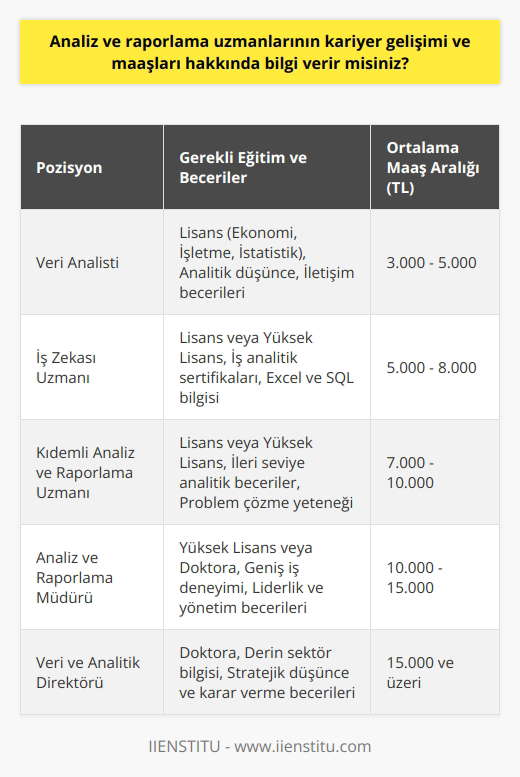 Kariyer Gelişimi  Analiz ve raporlama uzmanlarının kariyer gelişimleri, çalıştıkları sektörler ve şirketlerin büyüklüklerine göre değişiklik göstermektedir. Bu profesyonellerin kariyer yolları, genellikle   , veri analisti veya    pozisyonlarından başlar ve bu pozisyonlarda belirli bir deneyim kazandıktan sonra yönetici seviyesine yükselebilirler. Kariyerlerinin ilerleyen aşamalarında üst düzey yöneticilik pozisyonları gibi daha geniş sorumlulukları olan rolleri üstlenmeleri de mümkündür.  Eğitim ve Sertifikalar  Analiz ve raporlama uzmanları için, özellikle ekonomi, işletme, istatistik gibi ilgili bölümlerden lisans derecesine sahip olmak önemlidir. İleri seviye   lere ve iş dünyasına dair bilgi sahibi olmayı gerektiren bu uzmanlık alanında, yüksek lisans veya doktora derecesi de tercih sebebi olabilir. Ayrıca, iş analitik sertifikaları, Excel ve SQL gibi yazılımlarla ilgili sertifikalar, bu alandaki profesyonellerin kariyerlerine değer katabilir.  Tecrübe ve Yetkinlikler  Analiz ve raporlama uzmanlarının kariyer gelişimi için iş deneyimi ve alanında gösterdikleri başarı büyük önem arz etmektedir. Alanında uzmanlaşmış olmak, analitik düşünce yapısına sahip olmak, problem çözme yetenekleri ve iletişim becerileri, bu meslek grubundaki profesyoneller için aranan özelliklerdendir.  Maaşlar  Analiz ve raporlama uzmanlarının maaşları, eğitim seviyelerine, iş deneyimlerine, çalıştıkları sektör ve şirket büyüklüğüne göre farklılık gösterir. Türkiyede bu pozisyonlarda çalışan analistlerin maaşları genellikle 3.000 – 7.000 TL aralığında değişirken, deneyimli ve yönetici pozisyonunda olanlar 10.000 TL ve üzeri maaş alabilirler.   Sonuç olarak, analiz ve raporlama uzmanlarının kariyer gelişimi ve maaşları, seçtikleri eğitim, sertifikalar, tecrübe ve yetkinliklerle doğrudan ilişkili olarak büyük oranda artış göstermektedir. Bu nedenle, bu alanlarda uzmanlaşmak ve kariyer basamaklarını hızlı ve sağlam adımlarla tırmanmak isteyen profesyonellere, sürekli öğrenme ve kendini geliştirme ilkesini benimsemeleri önerilir.