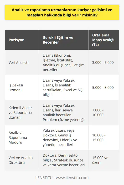 Kariyer Gelişimi Analiz ve raporlama uzmanlarının kariyer gelişimleri, çalıştıkları sektörler ve şirketlerin büyüklüklerine göre değişiklik göstermektedir. Bu profesyonellerin kariyer yolları, genellikle , veri analisti veya pozisyonlarından başlar ve bu pozisyonlarda belirli bir deneyim kazandıktan sonra yönetici seviyesine yükselebilirler. Kariyerlerinin ilerleyen aşamalarında üst düzey yöneticilik pozisyonları gibi daha geniş sorumlulukları olan rolleri üstlenmeleri de mümkündür. Eğitim ve Sertifikalar Analiz ve raporlama uzmanları için, özellikle ekonomi, işletme, istatistik gibi ilgili bölümlerden lisans derecesine sahip olmak önemlidir. İleri seviye lere ve iş dünyasına dair bilgi sahibi olmayı gerektiren bu uzmanlık alanında, yüksek lisans veya doktora derecesi de tercih sebebi olabilir. Ayrıca, iş analitik sertifikaları, Excel ve SQL gibi yazılımlarla ilgili sertifikalar, bu alandaki profesyonellerin kariyerlerine değer katabilir. Tecrübe ve Yetkinlikler Analiz ve raporlama uzmanlarının kariyer gelişimi için iş deneyimi ve alanında gösterdikleri başarı büyük önem arz etmektedir. Alanında uzmanlaşmış olmak, analitik düşünce yapısına sahip olmak, problem çözme yetenekleri ve iletişim becerileri, bu meslek grubundaki profesyoneller için aranan özelliklerdendir. Maaşlar Analiz ve raporlama uzmanlarının maaşları, eğitim seviyelerine, iş deneyimlerine, çalıştıkları sektör ve şirket büyüklüğüne göre farklılık gösterir. Türkiyede bu pozisyonlarda çalışan analistlerin maaşları genellikle 3.000 – 7.000 TL aralığında değişirken, deneyimli ve yönetici pozisyonunda olanlar 10.000 TL ve üzeri maaş alabilirler. Sonuç olarak, analiz ve raporlama uzmanlarının kariyer gelişimi ve maaşları, seçtikleri eğitim, sertifikalar, tecrübe ve yetkinliklerle doğrudan ilişkili olarak büyük oranda artış göstermektedir. Bu nedenle, bu alanlarda uzmanlaşmak ve kariyer basamaklarını hızlı ve sağlam adımlarla tırmanmak isteyen profesyonellere, sürekli öğrenme ve kendini geliştirme ilkesini benimsemeleri önerilir.