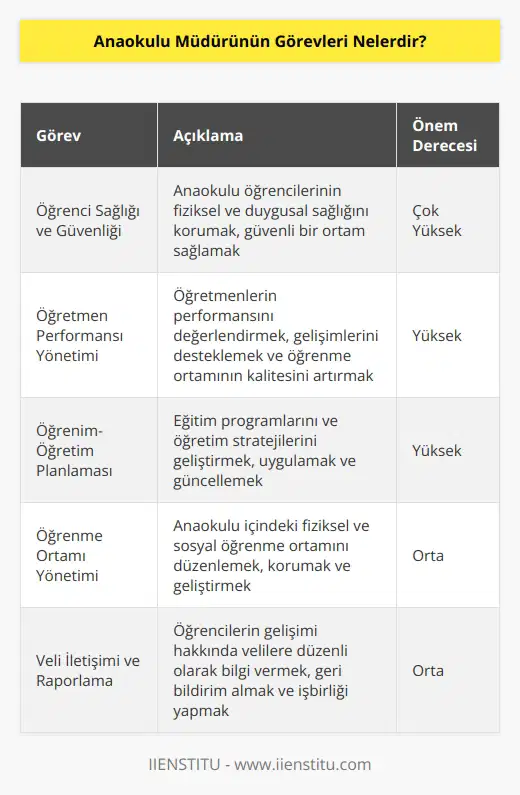 1. Anaokulu öğrencilerinin eğitim, sağlık ve güvenliklerinin sağlanmasını gözetmek.  2. Anaokulunda çalışan öğretmenlerin performansını ve öğrenme ortamının kalitesini yönetmek.  3. Anaokulunda öğrenim-öğretim faaliyetlerine ilişkin planların geliştirilmesi ve uygulanmasını sağlamak.  4. Anaokulunda yaratılan öğrenme ortamının korunmasını ve geliştirilmesini sağlamak.  5. Anaokulunda çalışan öğretmenlere eğitim ve destek sağlamak.  6. Anaokulunun düzenlenmesi ve işleyişiyle ilgili politika ve prosedürleri belirlemek ve uygulamak.  7. Anaokulunda mevcut çevre koşullarının gözetilmesi ve korunmasını sağlamak.  8. Anaokulunda çalışan öğretmenlerin günlük faaliyetlerini yönetmek.  9. Anaokulunda düzenli olarak öğrenci değerlendirmeleri yapmak.  10. Anaokul öğrencileriyle ilgili raporlamaları ve düzenli bilgi alışverişini sağlamak.