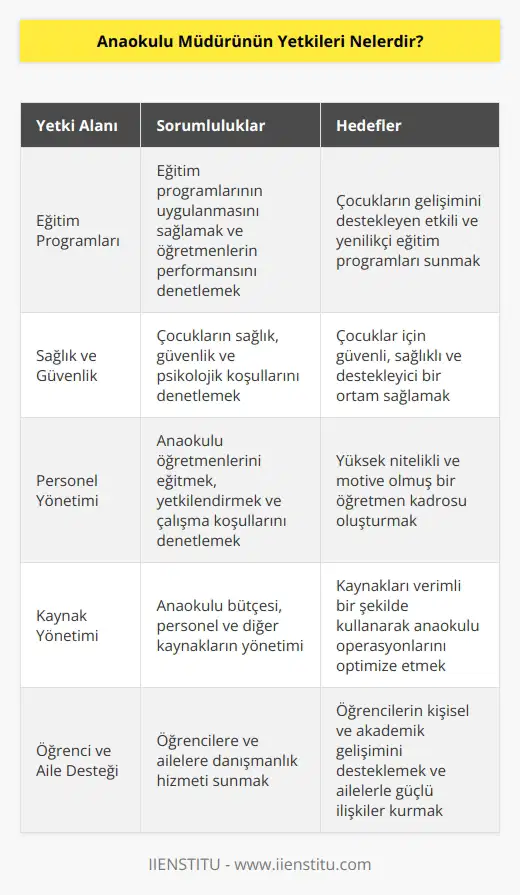 Anaokulu müdürünün yetkileri şunlardır: 1. Anaokulundaki çocukların öğrenimlerini yönetmek. 2. Eğitim programlarının uygulanmasını sağlamak ve öğretmenlerin eğitim programlarını uygulamalarını denetlemek. 3. Çocukların sağlık, güvenlik ve psikolojik koşullarını denetlemek. 4. Anaokulu öğretmenlerini eğitmek ve yetkilendirmek. 5. Anaokulundaki öğretmenlerin çalışma koşullarını denetlemek. 6. Anaokulu bütçesi, personel ve diğer kaynakların yönetimi. 7. Okulun öğrencilerinin kariyer ve kişisel gelişimlerinin yönetimi. 8. Anaokulu ile ilgili yasal ve yönetmelikleri denetlemek. 9. Öğrencilere ve ailelere danışmanlık hizmeti sunmak. 10. Anaokulu ile ilgili diğer işleri yönetmek.