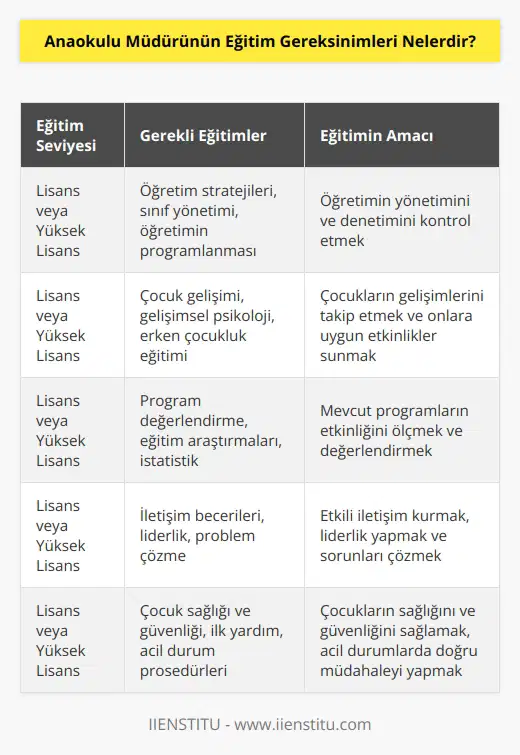 Anaokulu müdürleri için öğretim gereksinimleri, her bölgede farklılık gösterebilir. Genel olarak, anaokulu müdürleri, lisans veya yüksek lisans derecesine sahip olmalıdır. Ayrıca, anaokulu müdürleri, öğretimin yönetim ve denetimini kontrol etmek için öğretim stratejileri, sınıf yönetimi ve öğretimin programlanması gibi konularda eğitim almalıdır. Anaokulu müdürleri, çocukların gelişimlerini takip etmek ve onlara çeşitli etkinlikler sunmak için eğitim almalıdır. Ayrıca, anaokulu müdürleri, mevcut programların etkinliğini ölçmek için çevresel bilim ve    hakkında eğitim almalıdır.