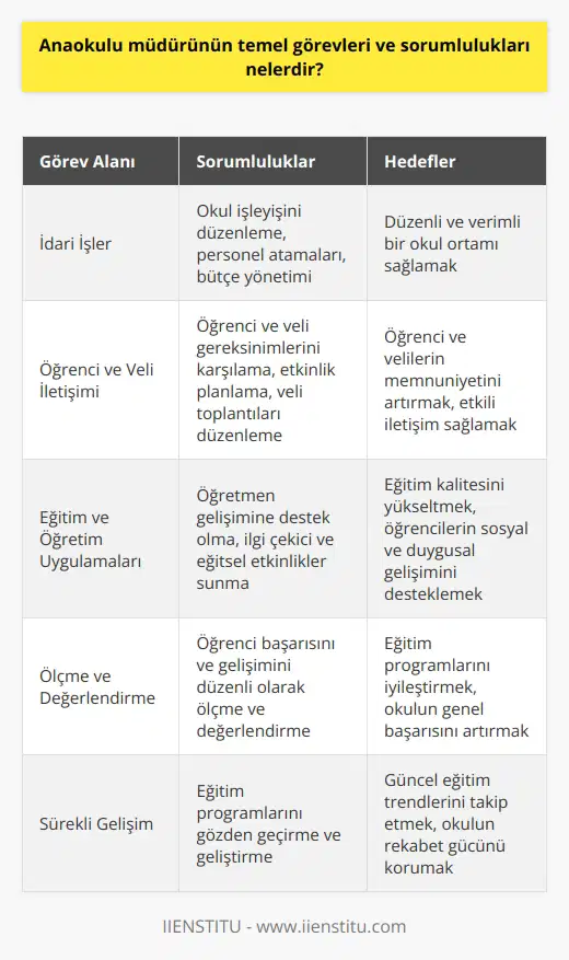 Anaokulu Müdürünün Görevleri İdari Anaokulu müdürünün temel görevleri arasında, okulun ini düzenlemek, personel atamalarını yapmak ve okul bütçesini yönetmek bulunmaktadır. Ayrıca, müdür öğretmenler arasındaki işbirliğini sağlamak, okul içinde düzeni korumak ve eğitim politikalarını takip etmekle yükümlüdür. Öğrenci ve Velilere Karşı Sorumluluklar Anaokulu müdürü, öğrencilerin ve velilerin gereksinimlerini karşılamak için öğretmen ve diğer personelle sürekli olarak iletişim kurmalıdır. Okulda düzenlenen tüm etkinlikleri, öğretmenlerle işbirliği içinde planlamalı ve yürütmelidir. Ayrıca, veli toplantıları düzenleyip, okul politikaları ve uygulamaları hakkında velilere bilgi vermeli ve onlarla sürekli etkileşim içinde olmalıdır. Eğitim ve Öğretim Uygulamaları Anaokulu müdürü, okulun eğitim kalitesini artırmak için öğretmenlerle çalışmalı, onların gelişimine ve sürekli eğitimine önem vermelidir. Müdür, öğrencilere ilgi çekici, yaratıcı ve eğitsel etkinlikler sunarak, eğitim-öğretim sürecini en üst düzeye çıkarmak amacıyla öğretmenlerle birlikte çalışır. Aynı zamanda, öğrencilerin sosyal ve duygusal gelişimlerini takip ederek, onların sağlıklı ve mutlu bir eğitim ortamında bulunmalarını sağlamalıdır. Ölçme ve Değerlendirme Anaokulu müdürünün bir diğer sorumluluğu ise öğrencilerin başarısını ve gelişimini düzenli olarak ölçmek ve değerlendirmektir. Öğretmenlerle birlikte, öğrencilerin bireysel ve grup başarılarına göre eğitim programları düzenleyip, gerekli değişiklikleri yaparak, okulun genel başarısını ve verimliliğini artıracak çalışmaların takipçisi olmalıdır. Sonuç olarak, anaokulu müdürünün temel görev ve sorumlulukları, okulun ini yürütmek, öğretmenlerle eğitim ve öğretim süreçlerini planlamak ve düzenlemek, veli ve öğrencilerle iletişimi sağlamak, öğrencilerin başarısını ölçmek ve değerlendirmek, eğitim programlarını düzenli olarak gözden geçirmek ve geliştirmek şeklinde ifade edilebilir.