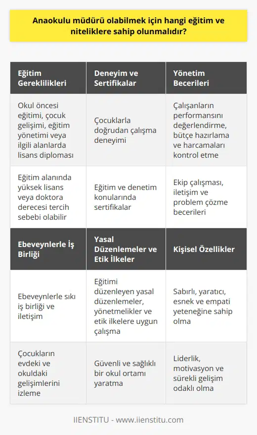 Eğitim Gereklilikleri Anaokulu müdürü olabilmek için, öncelikle eğitim alanında lisans düzeyinde bir diploma sahibi olunması gerekmektedir. Genellikle okul öncesi eğitimi, çocuk gelişimi, eğitim yönetimi veya ilgili alanlardaki lisans programlarının tamamlanması beklenir. Ayrıca, çocuklarla çalışma konusunda önemli bir deneyime sahip olmak da önemlidir. İlgili Deneyim ve Sertifikalar Anaokulu müdür adaylarının çocuklarla doğrudan çalışma deneyimine sahip olması, eğitim ve yönetim alanlarında beceri geliştirebilmeleri için önemlidir. Adaylar, ilgili sertifikaları ve belgeleri alarak niteliklerini yükseltebilirler. Eğitim ve denetim konularında sertifikalar almak, müdür adaylarının idari görevleri yerine getirebilme yeteneklerini destekler. Yönetim Becerileri Anaokulu müdürü adaylarının, çalışanların performansını değerlendirme, bütçe hazırlama ve harcamaları kontrol etme gibi yönetim becerilerine sahip olmaları gerekmektedir. İyi bir anaokulu müdürü, ekip çalışması, iletişim ve problem çözme becerilerinin yanı sıra, çalışanları motive edebilme ve eğitim sistemini sürekli bir şekilde iyileştirme özelliklerine de sahip olmalıdır. Ebeveynlerle İş Birliği Anaokulu müdürleri, okulun başarısı için ebeveynlerle sıkı bir iş birliği içinde olmalıdır. Bu nedenle, iletişim becerileri ve ebeveynlerle yapılan toplantılarda sunum yetenekleri geliştirmek, müdür adaylarının başarı şansını artırmaktadır. Ayrıca, çocukların evdeki ve okuldaki gelişimlerini izleyebilmek için aile ve okul arasındaki iletişimi sağlamak da müdürlerin sorumlulukları arasındadır. Yasal Düzenlemeler ve Etik İlkeler Anaokulu müdürü olabilmek için, adayların öncelikle eğitimi düzenleyen yasal düzenlemeler, yönetmelikler ve etik ilkelerle ilgili bilgi ve deneyime sahip olmaları gerekmektedir. Bu düzenlemeler, okulun güvenli ve sağlıklı bir ortamda işlemesi için önemlidir. Adaylar, düzenlemelere uygun çalışma ortamları yaratma ve değerlendirme süreçlerine liderlik etme becerilerini göstermelidir. Sonuç olarak, anaokulu müdürü olabilmek için adayların hem eğitimsel hem de deneyimsel konularda nitelikli olmaları ve iletişim, yönetim ve yasal düzenlemelere uyumluluk becerileri geliştirmeleri önemlidir. Aynı zamanda, etik ve profesyonel bir yaklaşım, nitelikli anaokulu müdürlerinin başarılı bir eğitim ortamı yaratmalarında etkili olacaktir.