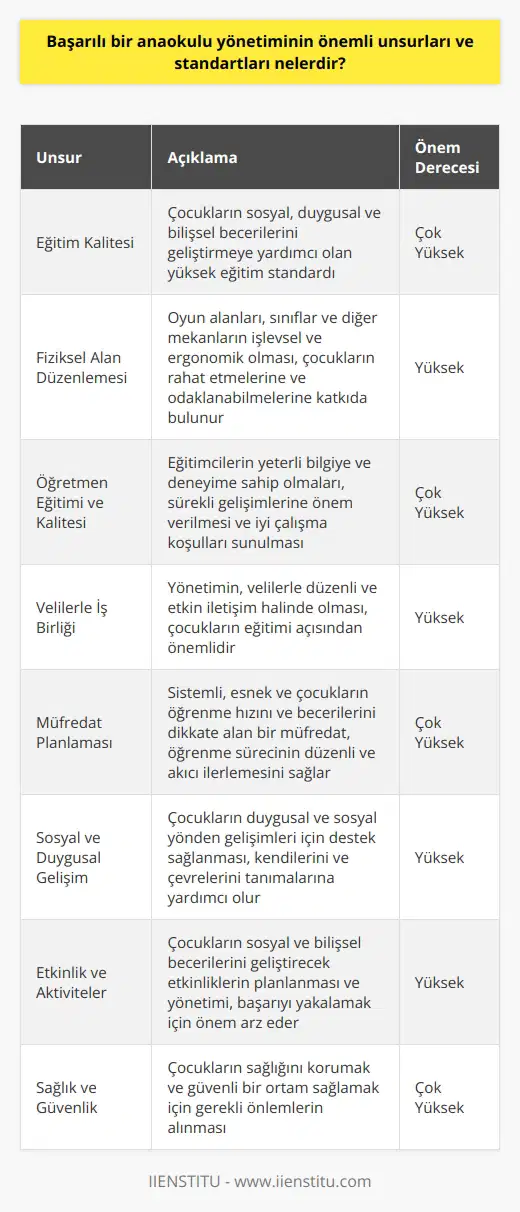 Başarılı Anaokulu Yönetimi için Kritik Unsurlar  Eğitim kalitesi: Başarılı bir anaokulu yönetiminin en önemli unsurlarından biri eğitimin kalitesinin sürekli arttırılmasıdır. Yüksek eğitim standardı, çocukların sosyal, duygusal ve bilişsel becerilerini geliştirmeye yardımcı olur.  Fiziksel alan düzenlemesi: Anaokulu ortamının düzenlenmesi, mekanın işlevsel ve ergonomik olması sağlayarak çocukların rahat etmelerine ve odaklanabilmelerine katkıda bulunur. Bu nedenle, oyun alanları, sınıflar ve diğer mekanlar düşünülerek düzenlenmelidir.  Öğretmen eğitimi ve kalitesi: Eğitimcilerin yeterli bilgiye ve deneyime sahip olmaları önemlidir. Başarılı bir yönetim, öğretmenlerinin sürekli gelişimine önem verir ve onlara iyi çalışma koşulları sunarak başarıya ulaşır.  Velilerle iş birliği: Yönetimin, velilerle düzenli ve etkin iletişim halinde olması çocukların eğitimi açısından önemlidir. Bu sayede, kaliteli bir eğitim vermeyi hedefleyen anaokulları önemli başarılar elde edebilirler.  Müfredat planlaması: Öğrenme sürecinin düzenli ve akıcı bir şekilde ilerleyebilmesi, başarılı anaokulu yönetiminin odak noktalarından biridir. Bunun için sistemli, esnek ve çocukların öğrenme hızını ve becerilerini dikkate alan bir müfredat gerekmektedir.  Sosyal ve duygusal gelişim: Çocukların anaokulundaki işlevlerine ek olarak duygusal ve sosyal yönden gelişimleri de önemli bir ölçüttür. Başarılı yönetimler, bu alanlarda da destek sağlayarak çocukların kendilerini ve çevrelerini tanımalarını sağlar.  Etkinlik ve   : Anaokulu yönetimi, çocukların sosyal ve bilişsel becerilerini geliştirecek etkinlikler düzenlemelidir. Bu etkinliklerin planlanması ve yönetimi, başarıyı yakalamak için önem arz eder.  Sağlık ve güvenlik: Çocukların sağlığı ve güvenliği her şeyden önce gelmelidir. Başarılı anaokulu yönetimi, gerekli önlemleri alarak çocukların sağlığını korur ve güvenli bir ortam sağlar.  Sonuç olarak, başarılı bir anaokulu yönetimi; eğitim kalitesi, öğretmen eğitimi, veli iş birliği, müfredat planlaması, sosyal ve duygusal gelişim,  ve sağlık ve güvenlik gibi önemli unsurları dikkate alarak düzenli ve etkili bir şekilde çalışmalıdır. Bu, çocukların kısa ve uzun vadede başarıya ulaşmalarına yardımcı olacaktır.