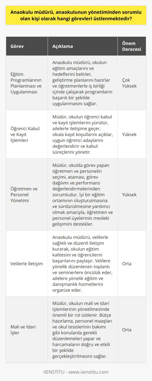 **Eğitim Programlarının Planlanması ve Uygulanması**  Anaokulu müdürü, eğitim programlarının planlanması ve uygulanmasından sorumludur. Bu kapsamda, okulun eğitim amaçlarını ve hedeflerini belirler, geliştirme planlarını hazırlar ve öğretmenlerle iş birliği içinde çalışarak programların başarılı bir şekilde uygulanmasını sağlar.  **Öğrenci Kabul ve Kayıt İşlemleri**  Okulun öğrenci kabul ve kayıt işlemlerini yürütürken de anaokulu müdürü üzerine düşen görevleri yerine getirir. Ailelerle iletişime geçer, okula kayıt koşullarını açıklar, uygun öğrenci adaylarını değerlendirir ve kabul süreçlerini yönetir.  **Öğretmen ve Personel Yönetimi**  Müdür, okulda görev yapan öğretmen ve personelin seçimi, ataması, görev dağılımı ve performans değerlendirmelerinden sorumludur. İyi bir eğitim ortamının oluşturulmasına ve sürdürülmesine yardımcı olmak amacıyla, öğretmen ve personel üyelerinin mesleki gelişimini destekler.  **Velilerle İletişim**  Anaokulu müdürü, velilerle sağlıklı ve düzenli iletişim kurarak, okulun eğitim kalitesini ve öğrencilerin başarılarını paylaşır. Velilere yönelik düzenlenen toplantı ve seminerlere öncülük eder, ailelere yönelik eğitim ve danışmanlık hizmetlerini organize eder.  **Mali ve İdari İşler**  Okulun mali ve idari işlemlerinin yönetilmesinde anaokulu müdürü önemli bir rol üstlenir. Bütçe hazırlama, personel maaşları ve okul tesislerinin bakımı gibi konularda gerekli düzenlemeleri yapar ve harcamaların doğru ve etkili bir şekilde gerçekleştirilmesini sağlar.  **Okulun Fiziksel Ortamının Düzenlenmesi**  Müdür, okulun fiziksel ortamının eğitime uygun ve güvenli bir şekilde düzenlenmesi konusunda çalışmalar yürütür. Sınıfların, oyun alanlarının ve sosyal alanların kullanışlı ve temiz olmasına özen gösterir, gerekli tadilat ve bakım işlemlerinin yapılmasını sağlar.  **Denetim ve Değerlendirme**  Son olarak, anaokulu müdürü, okulun eğitim ve idari faaliyetlerini denetler ve değerlendirir. Bu süreçte, okulun hedeflerine ulaşma oranını gözden geçirir, başarılı çalışmaları ödüllendirir ve gelişmeye açık alanlar için düzeltici önlemler alır. Bu şekilde, sürekli iyileştirmeyi hedefleyen ve öğrencilerin başarılarına odaklanan bir okul yönetimi anlayışını benimser.