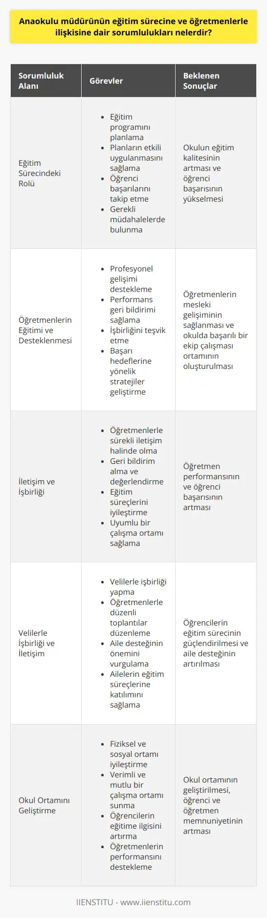 Eğitim Sürecindeki Rolü Anaokulu müdürünün öncelikli sorumluluğu, okulun eğitim süreçlerine liderlik etmektir. Müdür, okulun eğitim programını planlamak ve bu planların etkili bir şekilde uygulanmasını sağlamakla yükümlüdür. Bunun yanı sıra, öğrencilerin başarılarını takip ederek, gereken müdahalelerde bulunmalıdır. Öğretmenlerin Eğitimi ve Desteklenmesi Müdür aynı zamanda öğretmenlerin profesyonel gelişimlerini desteklemeli ve onlara geri bildirimde bulunarak performanslarını geliştirmelerine yardımcı olmalıdır. Öğretmenler arası iş birliğini teşvik etmek ve okulda başarıyı sağlamak için önceden belirlenmiş hedeflere ulaşma amacıyla stratejiler geliştirmek de müdürün önemli görevlerindendir. İletişim ve İşbirliği Müdür, öğretmenlerle sürekli iletişim halinde olmalı, onlardan geri bildirim alarak eğitim süreçlerini değerlendirmeli ve iyileştirmeli, aynı zamanda öğretmenleri ile uyumlu bir çalışma ortamı sağlamalıdır. İyi bir iletişim ve işbirliği, öğretmenlerin performansını ve öğrenci başarısını olumlu yönde etkiler. Velilerle İşbirliği ve İletişim Anaokulu müdürü, velilerle işbirliği yaparak öğrencilerin eğitim sürecini güçlendirebilir. Öğretmenlerle düzenli toplantılar yaparak, eğitimde aile desteğinin önemine değinmeli ve ailelerin eğitim süreçlerine katılımını sağlayabilecek etkinlikler düzenlemelidir. Okul Ortamını Geliştirme Müdür, okulun fiziksel ve sosyal ortamını geliştirerek, öğrencilerin ve öğretmenlerin daha verimli ve mutlu bir şekilde çalışabileceği bir mekân sunmalıdır. Bu, öğrencilerin eğitime olan ilgisini ve başarılarını artıracak, öğretmenlerin ise daha iyi performans göstermelerine yardımcı olacaktır. Sonuç olarak, anaokulu müdürünün sahip olduğu sorumluluklar, eğitim süreçlerinin kalitesini önemli ölçüde etkilediği için büyük öneme sahiptir. Müdür, hem öğrenci başarısını hem de öğretmenlerin gelişimini desteklemek için çalışmalı ve okulun tüm paydaşlarıyla etkili bir işbirliği ve iletişim sağlamalıdır.