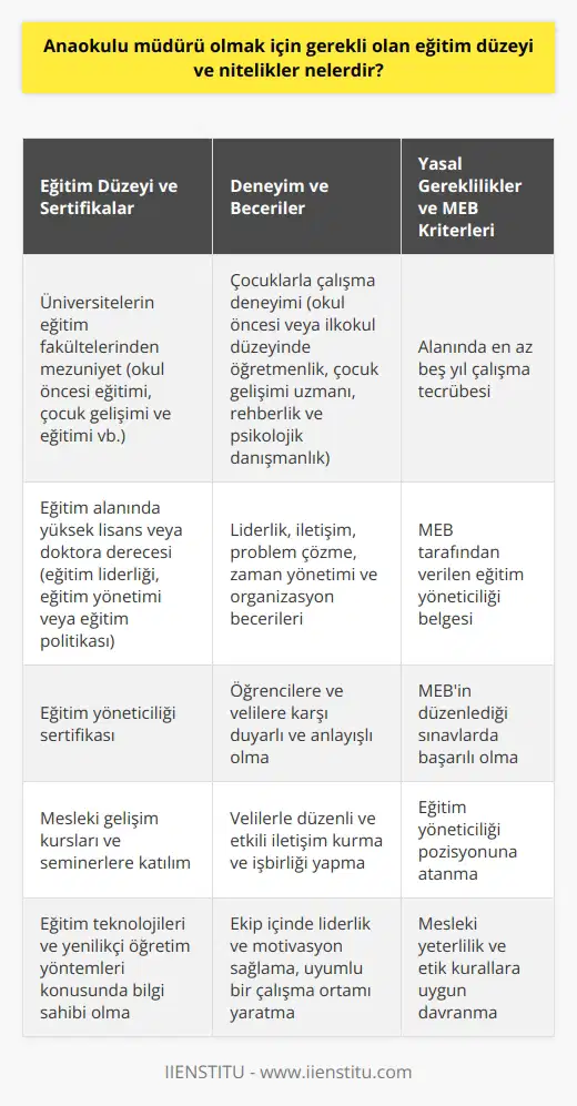 Eğitim Düzeyi ve Sertifikalar Anaokulu müdürü olmak için gerekli olan eğitim düzeyi, genellikle üniversitelerin eğitim fakültelerinden mezun olmayı gerektirir. Bu bölümler, , çocuk gelişimi ve eğitimi, ve olabilir. Ayrıca, anaokulu müdürü adaylarının eğitim alanında yüksek lisans veya doktora derecesine sahip olmaları tercih edilir. Bu programlar, eğitim liderliği, eğitim yönetimi veya eğitim politikası alanlarında olmalıdır. Deneyim ve Beceriler Anaokulu müdürü adayları, çocuklarla çalışma deneyimine sahip olmalıdırlar. Bu deneyim, okul öncesi veya ilkokul düzeyinde öğretmenlik, çocuk gelişimi uzmanı veya rehberlik ve psikolojik danışmanlık gibi pozisyonlardan edinilmiş olabilir. İyi bir anaokulu müdürü olabilmek için, adayların liderlik, iletişim, problem çözme, zaman yönetimi ve organizasyon becerileri geliştirmeleri önemlidir. Yasal Gereklilikler ve MEB Kriterleri Türkiyede anaokulu müdürü olabilmek için Milli Eğitim Bakanlığı (MEB) tarafından belirlenen kriterlere uygun olmak gerekir. Bu kriterler arasında, alanında en az beş yıl çalışma tecrübesine sahip olma ve MEB tarafından verilen eğitim yöneticiliği belgesini almayı gerektirir. Adaylar, MEBin düzenlediği sınavlara girerek ve başarılı olmaları halinde eğitim yöneticiliği sertifikası alarak bu göreve atanabilirler. Öğrenci ve Velilerle İlişkiler Anaokulu müdürü olmak isteyen adaylar, öğrencilere ve velilere karşı duyarlı ve anlayışlı olmalıdır. Çocukların güvenli ve sağlıklı bir ortamda eğitim almasını sağlamak, iyi bir anaokulu müdürünün önceliği olmalıdır. Ayrıca, velilerle düzenli ve etkili iletişim kurarak işbirliği içinde olmak ve onların beklentilerine karşılık vermek önemlidir. Ekip İçinde Liderlik Son olarak, başarılı bir anaokulu müdürü adayının, ekip içinde liderlik becerisi sergileyebilmesi oldukça önemlidir. Öğretmenler ve diğer çalışanlarla iyi ilişkiler kurarak, onları motive etmek, yönlendirmek ve değerli geri bildirimlerle gelişimlerine katkıda bulunmak, etkili bir anaokulu yönetimi için gereklidir. İyi bir lider, uyumlu ve işbirliğine dayalı bir yaratmasını bilir ve bu sayede başarılı bir eğitim ortamı sunar.