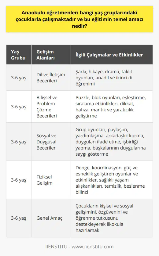 Yaş Grupları ve İlgili Çalışmalar Anaokulu öğretmenleri, genellikle 3 ve 6 yaş arasındaki çocuklarla çalışmaktadır. Bu yaş grubu, çocukların sosyal, dil, bilişsel ve fiziksel gelişimlerinde önemli bir dönem olduğu için, anaokulu öğretmenlerinin çalışmaları bu alanlara odaklanmaktad92ır. Temel Amaç: Çocukların Gelişimini Desteklemek ve Eğitmek Anaokulu eğitiminin temel amacı, çocukların kişisel ve sosyal gelişimlerini, özgüvenlerini ve öğrenme tutkularını destekleyerek onları ilkokula hazırlamaktır. Bu doğrultuda, anaokulu öğretmenleri, çocukların dil ve iletişim becerilerini, bilişsel ve problemlerle başa çıkma becerilerini, sosyal ve duygusal becerilerini ve fiziksel gelişimlerini destekleyen faaliyetler ve oyunlar düzenlemektedir. Dil ve İletişim Becerileri Anaokulu öğretmenleri, şarkı, hikaye, drama ve taklit oyunları gibi dil ve iletişim becerilerini destekleyen etkinliklerle çocukların bu alandaki gelişimine katkı sağlamaktad92ır. Ayrıca, öğretmenler, çocukların anadilini ve ikinci bir dili öğrenmelerine destek olmak için de çabalamaktad92ır. Bilişsel ve Problem Çözme Becerileri Çocukların bilişsel gelişimi ve problem çözme becerileri, anaokulu öğretmenlerinin yaptıkları puzzle, blok oyunları, eşleştirme ve sıralama etkinlikleri gibi materyallerle desteklenir. Bu tür oyunlar, çocukların dikkat, hafıza, mantık ve ni geliştirirken, problem çözme ve karar verme becerilerini de pekiştirmektedir. Sosyal ve Duygusal Beceriler Sosyal ve duygusal becerilerinin gelişimi için çocuklar, anaokulu ortamında grup oyunları, paylaşım, yardımlaşma ve arkadaşlık kurma etkinliklerine teşvik edilir. Bu etkinliklerle çocuklar, duygularını ifade etmeyi, başkalarıyla işbirliği yapmayı ve başkalarının duygularına saygı göstermeyi öğrenirler. Fiziksel Gelişim Anaokulu öğretmenleri, çocukların fiziksel gelişimini desteklemek amacıyla denge, koordinasyon, güç ve esneklik becerilerini geliştiren oyunlar ve etkinlikler düzenlemektedir. Bunun yanı sıra, çocukların sağlıklı yaşam alışkanlıkları edinmeleri ve temizlik, beslenme gibi konularda bilinçlendirilmeleri de amaçlanmaktad-92ır.