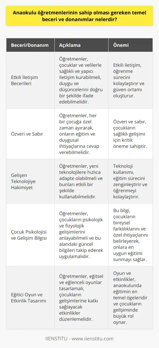 Etkili İletişim Becerileri Anaokulu öğretmenlerinin sahip olması gereken temel beceri ve donanımlardan ilki etkili iletişim becerileridir. Öğretmenler, çocuklar ve velilerle sağlıklı ve yapıcı iletişim kurabilmeli, duygu ve düşüncelerini doğru bir şekilde ifade edebilmelidir. Özveri ve Sabır Anaokulu öğretmenlerinin görevlerini başarıyla yerine getirebilmeleri için özveri ve sabra sahip olmaları gerekmektedir. Öğrencilerin eğitimin temelini atabilecekleri bu süreçte öğretmenlerin her bir çocuğa özel zaman ayırarak, onların eğitim ve duygusal ihtiyaçlarına cevap verebilmesi oldukça önemlidir. Gelişen ve Teknolojiye Hakimiyet Değişen dünyada eğitim sistemleri, araçları ve yöntemleri sürekli gelişmektedir. Bu bağlamda, anaokulu öğretmenlerinin, yeni ve teknolojilerine hızlıca adapte olabilmeleri ve bunları etkili bir şekilde kullanabilmeleri gerekmektedir. Çocuk Psikolojisi ve Gelişim Bilgisi Anaokulu öğretmenleri, çocukların psikolojik ve fizyolojik gelişimlerini anlayabilmeli ve bu alandaki güncel bilgileri takip ederek uygulamalıdır. Bu sayede, çocukların bireysel farklılıkları ve özel ihtiyaçları belirlenerek, onlara en uygun eğitimi sunabilmeleri sağlanır. Eğitici Oyun ve Etkinlik Tasarımı Oyunlar ve etkinlikler, anaokulunda eğitimin en temel öğeleridir. Bu nedenle, öğretmenlerin eğitsel ve eğlenceli oyunlar tasarlaması, çocukların gelişimlerine katkı sağlayacak etkinlikler düzenlemesi büyük önem taşımaktadır. Özetle, anaokulu öğretmenlerinin sahip olması gereken temel beceri ve donanımlar; etkili iletişim becerileri, özveri ve sabır, gelişen ve teknolojiye hakimiyet, çocuk psikolojisi ve gelişim bilgisi ve eğitici oyun ve etkinlik tasarımıdır. Bu beceri ve bilgi birikimine sahip olan öğretmenler, çocukların başarılı bir eğitim sürecine ve sağlıklı bir geleceğe adım atmalarına büyük destek oluşturacaktır.