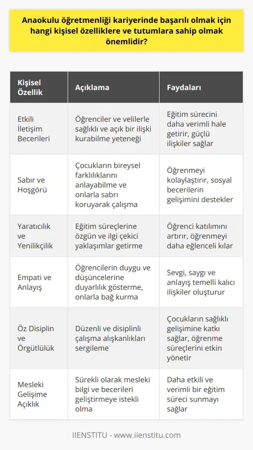 Anaokulu öğretmenliği başarısı: Önemli kişisel özellikler ve tutumlar Etkili iletişim becerileri: Anaokulu öğretmenleri için başarılı bir kariyerin temel taşı, etkili iletişim becerilerine sahip olmaktır. Çünkü bu sayede öğrencilerle ve velilerle sağlıklı ve açık bir ilişki kurarak, eğitim sürecini daha verimli hale getirebilirler. Sabır ve hoşgörü: Anaokulu öğretmenlerinin, çocukların bireysel farklılıklarını anlayabilme ve onlarla sabırlı ve hoşgörülü bir şekilde çalışabilme kapasiteleri, kariyerlerinde önemli bir rol oynamaktadır. Bu özellikler, çocukların daha iyi öğrenmelerini ve sosyal becerilerini geliştirmelerini sağlar. Yaratıcılık ve yenilikçilik: Eğitim süreçlerine yaratıcı ve yenilikçi yöntemler getiren anaokulu öğretmenleri, öğrencilerin dikkatini ve ilgisini daha kolay çekebilir. Bu da öğrencilerin daha aktif bir şekilde derslere katılımını artırır ve öğrenme sürecini daha eğlenceli hale getirir. Empati ve anlayış: Anaokulu öğretmenlerinin, öğrencilerin duygu ve düşüncelerine yönelik duyarlılık göstermeleri ve onlarla empati kurmaları, başarılı bir kariyerin önemli bir parçasıdır. Öğrencilere yaklaşırken sevgi, saygı ve anlayış gösteren öğretmenler, daha güçlü ve kalıcı ilişkiler kurabilirler. Öz disiplin ve örgütlülük: nde düzenli ve disiplinli çalışma alışkanlıkları, özellikle anaokulu öğretmenleri için büyük öneme sahiptir. Çünkü çocukların düşünsel ve fiziksel olarak sağlıklı bir şekilde gelişmesine katkı sağlar ve öğrenme süreçlerinin doğru yönetilmesine olanak sağlar. Mesleki gelişime açıklık: Başarılı bir anaokulu öğretmeni olmak için, sürekli olarak mesleki gelişime önem veren ve gündemi takip eden bir tutuma sahip olmak gerekmektedir. Bu sayede öğretmenler, kendi pedagojik bilgi ve becerilerini geliştirerek öğrencilerine daha etkili ve verimli bir eğitim süreci sunabilirler. Sonuç olarak, anaokulu öğretmenliği kariyerinde başarılı olmak için etkili iletişim becerileri, sabır, hoşgörü, yaratıcılık, yenilikçilik, empati, anlayış, öz disiplin, örgütlülük ve mesleki gelişime açıklık gibi kişisel özellikler ve tutumlara sahip olmak gerekmektedir. Bu sayede başarılı ve etkili bir öğretmen olarak, çocukların yaşam boyu süren eğitim yolculuğuna değerli bir katkı sağlanabilir.