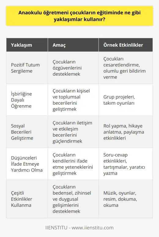 Anaokulu öğretmenleri çocukların eğitiminde çeşitli yaklaşımlar kullanırlar. Öncelikle, öğretmenler çocukların özgüvenlerini desteklemek için onlara pozitif bir tutum sergiler. Çocukların kişisel ve toplumsal becerilerini geliştirmek için öğretmenler işbirliğine dayalı öğrenme, sosyal becerileri geliştirme ve çocukların kendi düşüncelerini ifade etmelerine yardımcı olmak için yöntemleri kullanırlar. Ayrıca, öğretmenler çocukların bedensel, zihinsel ve duygusal gelişimlerini desteklemek için müzik, oyunlar, resim, dokuma ve okuma gibi çeşitli etkinlikler kullanırlar.