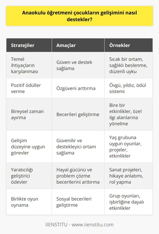 Anaokulu öğretmeni, çocukların gelişimini desteklemek için çok sayıda farklı strateji kullanabilir. Öncelikle, çocukların temel ihtiyaçlarını karşılamak için öğretmene güven ve destek sağlamaları gerekir. Öğretmen, çocukların özgüvenlerini arttırmak için onlara pozitif ödüller vermeli ve lerini geliştirmeleri için onlara bireysel olarak zaman ayırmalıdır. Görevleri çocukların gelişim düzeyine uygun olarak seçmeli ve onların özgüvenlerini arttırmak için güvenilir ve destekleyici bir ortam sağlamalıdır. Öğretmen, çocukların yaratıcılıklarını geliştirmek için onlara ödevler verebilir ve çocukların sosyal becerilerini artırmak için onlarla birlikte oynayabilir.