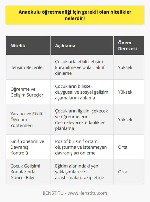1. becerileri. 2. Çocukların öğrenme ve gelişme süreçlerini anlayabilme. 3. Yaratıcı ve etkili . 4. İyi bir eğitim alanı oluşturmak ve tutmak için gerekli olan sınıf yönetimi ve davranış kontrolü yetenekleri. 5. Çocuklar arası ilişkileri destekleyen ve geliştirme becerileri. 6. Cinsiyet ve etnik köken ayrımı yapmadan çocukların her biri için eşit muamele sağlama. 7. Çocukların zihinsel ve fiziksel ihtiyaçlarını anlayarak onlara yardımcı olma. 8. Güncel eğitim ve çocuk gelişimi konularında bilgi. 9. Sınıf çalışmalarının düzenli olarak planlanması ve yönetilmesi. 10. Öğretim gereçleri, materyaller ve teknolojilerin kullanımı.