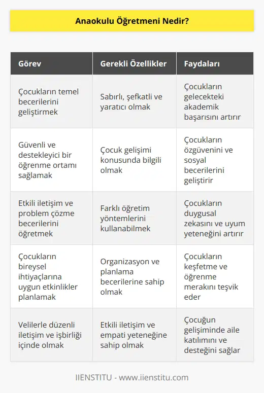 Anaokulu öğretmeni henüz ilkokul çağına gelmemiş çocukların eğitiminde görev alan kişidir. Çocukların zihinsel, duygusal ve psikososyal gelişimini destekler. Beceri ve öğrenme yetilerini geliştirmeyi amaçlar.