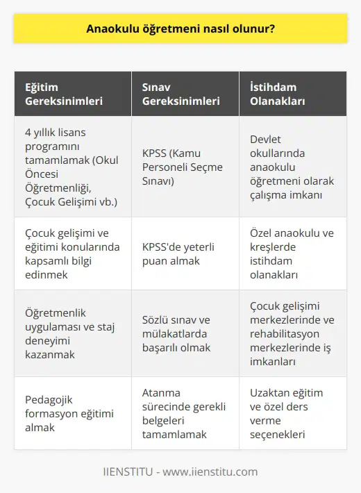 Anaokulu öğretmeni olmak için 4 yıllık lisans programını bitirmek gerekir. ve anaokulu öğretmenliği bölümü mezunları KPSS ye girip yeterli puan alarak devlet okullarında anaokulu öğretmenliğine hak kazanır.