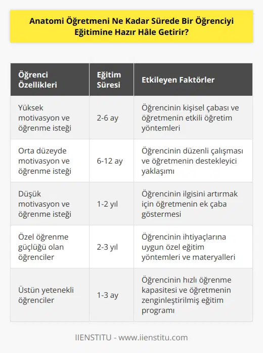 Bu sorunun cevabı, öğrencinin kişisel özelliklerine ve çalışma alışkanlıklarına bağlıdır. Bir öğrenci, birkaç ay veya birkaç yıl içinde eğitimine hazır hâle getirilebilir. Öğretmenin öğrenciyi eğitme şekline, eğitim materyaline ve tekniklerine de bağlı olarak, öğrencinin eğitimine hazırlık süresi değişebilir.