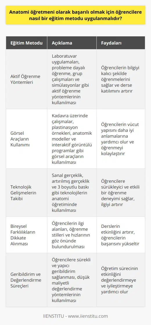Anatomi Öğretimi İçin Etkin İnsan anatomisi, vücudumuzda yer alan organları tanımlayan ve bu organlar arasındaki bağlantıyı inceleyen önemli bir bilim dalıdır. Anatomi öğretmenleri, bu bilgi ve becerileri öğrencilere aktararak onların başarılı olmalarına katkı sağlarlar. Bu bağlamda, anatomi öğretmeni olarak başarılı olmak için uygulanabilecek etkin eğitim metotları şu şekilde sıralanabilir: Aktif Öğrenme Yöntemleri Kullanılmalı Anatomi eğitiminde öğrencilerin aktif olarak katılımını sağlayacak öğrenme yöntemlerinin kullanılması önemlidir. Laboratuvar uygulamaları, probleme dayalı öğrenme, grup çalışmaları ve simülasyonlar sayesinde öğrencilerin bilgiyi kalıcı şekilde öğrenmeleri sağlanabilir. Görsel Araçların Kullanımı Artırılmalı İnsan anatomisinin karmaşık yapısı nedeniyle görsel araçların kullanımı daha fazla önem kazanmaktadır. Cadavra üzerinde çalışmalar, plastinasyon örnekleri, anatomik modeller ve interaktif görüntülü programlar gibi görsel araçların kullanımı, öğrencilerin vücut yapısını daha iyi anlamalarına yardımcı olur. Teknolojik Gelişmeler Takip Edilmeli Anatomi eğitiminde başarılı olmak için öğretmenlerin teknolojik gelişmeleri yakından takip etmeleri gerekmektedir. Sanal gerçeklik, artırılmış gerçeklik ve 3 boyutlu baskı gibi teknolojiler, anatomi öğretiminde öğrencilere sürükleyici ve etkili bir deneyim sağlar. Bireysel Farklılıklara Önem Verilmeli Anatomi öğretmenlerinin, öğrencilerin bireysel farklılıklarını dikkate alarak eğitime yaklaşmaları önemlidir. Öğrencilerin ilgi alanlarını, öğrenme stillerini ve hızlarını göz önünde bulundurarak, dersleri daha etkili hale getirmek mümkündür. Geribildirim ve Değerlendirme Süreçleri Kuvvetlendirilmeli Başarılı bir anatomi öğretmeni, öğrencilerine sürekli ve yapıcı geribildirim sağlamalıdır. Ayrıca, öğretim sürecinin etkinliğinin değerlendirilebilmesi için sürekli ve düşük maliyetli değerlendirme yöntemleri kullanılmalıdır. Sonuç olarak, anatomi öğretmenlerinin başarılı olabilmeleri için etkin eğitim metotlarını kullanmaları ve güncel teknolojik gelişmeleri yakından takip etmeleri gerekmektedir. Bu sayede, öğrencilere daha kaliteli ve etkili bir anatomi eğitimi sunarak onların başarılı ve yetkin sağlık profesyonelleri olmalarına katkı sağlamış olurlar.
