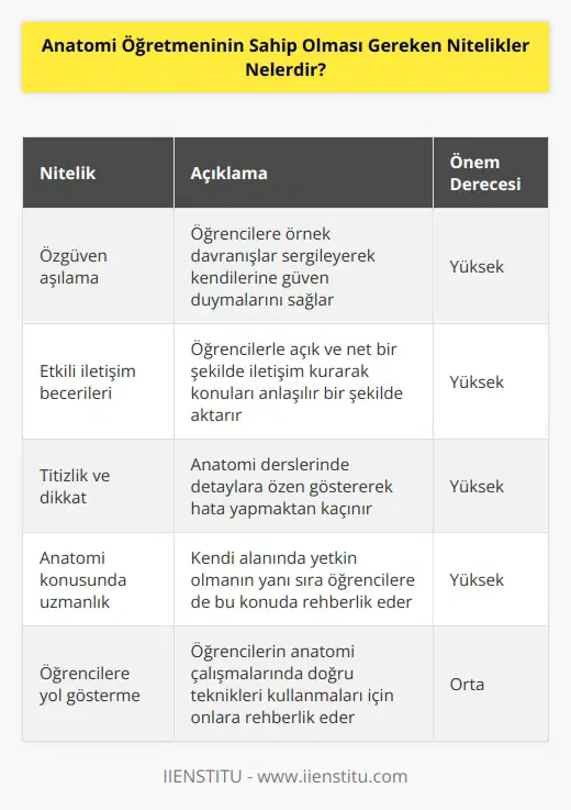 Anatomi öğretmeni öğrencilerinde kendine güven duygusunun gelişmesine yardımcı olmak amacı ile örnek davranışlar sergilemelidir. İletişim yönü kuvvetli olmalı, titiz, dikkatli ve özenli çalışmalar ortaya çıkarmalıdır.    konusunda hem kendisi yetenekli olmalı hem de öğrencilerine iyi bir  yapmaları konusunda yol gösterici olmalıdır.