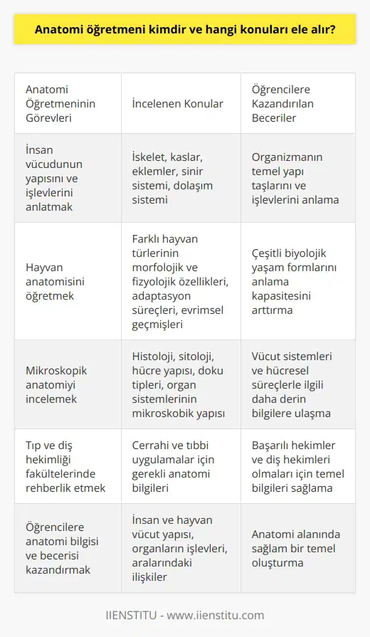 Anatomi Öğretmeni ve Görevleri Anatomi öğretmeni, insan ve hayvanların vücut yapılarını, organlarının işlevlerini ve aralarındaki ilişkileri inceleyen bilim dalı olan anatomi konusunda eğitim veren uzman kişidir. Öğrencilere anatomi bilgisi ve becerisi kazandırmayı amaçlar. İnsan Vücudunun Yapısı Anatomi öğretmenleri, insan vücudunun yapı ve işlevlerini etkili bir şekilde anlatır ve öğrencilere bu konuda sağlam bir temel oluşturur. İskelet, kaslar, eklemler, sinir sistemi ve dolaşım sistemi gibi organizmanın temel yapı taşlarını ve bunların işlevlerini öğrencilere aktarır. Hayvan Yapısı ve İşlevleri Hayvanların anatomisi de öğretmenlerin önemli bir konusudur. Bu kapsamda, farklı hayvan türlerinin morfolojik ve fizyolojik özelliklerini, adaptasyon süreçlerini ve evrimsel geçmişlerini öğrencilere sunarlar. Bu sayede, öğrencilerin çeşitli bir biyolojik yaşam formlarını anlama kapasiteleri arttırılır. Mikroskopik Anatomiyi İncelenmesi Anatomi öğretmeninin bir diğer alanı da mikroskopik anatomi, yani histoloji ve sitolojidir. Bu konuların öğretimi, hücre yapısını, doku tiplerini ve organ sistemlerinin mikroskobik yapısını kapsar. Bu bilgiler, öğrencilerin vücut sistemleri ve hücresel süreçlerle ilgili daha derin bilgilere ulaşmasına izin verir. Diş Hekimliği ve Tıp Fakültelerindeki Rolü Anatomi öğretmenleri, tıp ve diş hekimliği fakültelerinde önemli bir rol oynamaktadır. Bu eğitim kurumlarında, öğrencilerin cerrahi ve tıbbi uygulamalara başlamadan önce anatomi bilgilerini sağlamlaştırmaları büyük önem taşır. Bu nedenle, anatomi öğretmenleri bu öğrencilere dikkatlice ve titizlikle rehberlik eder. Sonuç olarak, anatomi öğretmeni, insan ve hayvan vücut yapısını ve işlevlerini, mikroskopik düzeydeki yapıları ve tıbbi uygulamalarla gerekli anatomi bilgilerini öğrencilere aktaran önemli bir eğitmen rolüne sahiptir. Bu bilgiler, öğrencilerin başarılı , tıp ve diş hekimliği uzmanları olmaları için temel bir önem taşımaktadır.