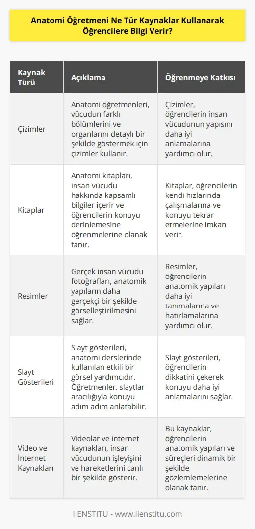 Anatomi öğretmeni çeşitli kaynaklar kullanarak öğrencilere bilgi verir. Bu kaynaklar arasında çizimler, kitaplar, resimler, slayt gösterileri, video ve internet kaynakları gibi birçok farklı kaynak bulunur. Ayrıca, öğretmenler, öğrencilere çeşitli deneyler veya laboratuvar çalışmaları göstermek için teorik ve pratik örnekler de kullanabilir.