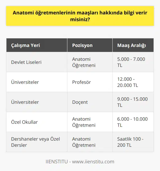Maaş Değerlendirmesi  Anatomi öğretmenlerinin maaşları, çalıştıkları kurum, kıdem ve eğitim seviyeleri gibi faktörler doğrultusunda farklılık göstermektedir. Bu paragrafta, anatomi öğretmenlerinin alabilecekleri maaşlarla ilgili bilgiler sunulmaktadır.  Kamu Kurumlarında Çalışan Öğretmenler  Kamu kurumlarında anatomi öğretmeni olarak göreve başlayanlar, resmi öğretmen maaş skalasına tabi tutulmaktadır. Devlet liselerinde çalışan anatomi öğretmenleri, genellikle 12 ders saati üzerinden maaş alırlar ve bu miktar, kıdeme göre artış gösterebilir.  Üniversite Öğretim Üyeleri  Üniversitelerde çalışan anatomi öğretmenleri, profesör, doçent ve öğretim görevlisi gibi unvanlara sahiptir. Bu pozisyonlar arasındaki maaş farklılıkları,   na bağlı olarak ortaya çıkmaktad. Örneğin profesörler, doçentlere göre daha yüksek maaş alırlar.  Özel Okullarda Öğretmenlik  Özel okullarda anatomi öğretmenliği yapmak isteyenler için maaşlar, okulun prestiji ve bütçesine bağlı olarak değişir. Ayrıca, özel okullar genellikle iş deneyimi ve akademik başarıları dikkate alarak maaş teklifinde bulunurlar.  Farklı Gelir Kaynakları  Anatomi öğretmenleri, ek gelir elde etmek amacıyla dersane veya özel ders gibi farklı alanlarda da çalışabilirler. Bu durum, özellikle özel sektörde çalışan öğretmenler açısından maaş beklentilerini değiştirebilir.  Sonuç  Anatomi öğretmenlerinin maaşları, sektör ve mesleki deneyim gibi faktörlere bağlı olarak büyük değişiklikler gösterir. Yeni mezunların ve deneyimli öğretmenlerin, tercih ettikleri sektör ve iş alanına göre farklı maaş aralıklarında yer alabileceği unutulmamalıdır.