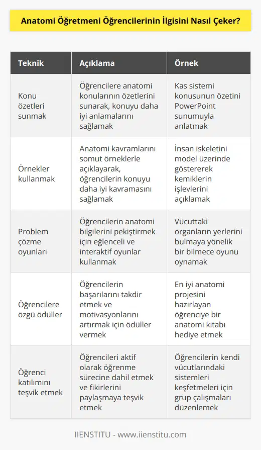 Anatomi öğretmeni öğrencilerinin ilgisini çekmek için, öğretmenin öğrencilere ilgi çekici, eğlenceli ve farklı yaklaşımlar kullanması gerekir. Öğretmenler, öğrencilerin dikkatini çekmek için, öğrencilere ilgili konuların özetlerini sunmak, örnekler kullanmak, problem çözme oyunları oynamak ve öğrencilerin önceki bilgilerini kullanmalarını sağlayacak görevler vermek gibi teknikler kullanabilirler. Öğretmenler, öğrencilerin ilgisini çekmek ve öğrencilerin öğrenmelerini teşvik etmek için, öğrencilerin kendileriyle ilgili konulara karşı ilgilerini arttırmak için öğrencilere özgü ödüller vermekte de fayda vardır. Öğretmenler, öğrencilerin ilgisini çekmek için, öğrencilerin mevcut durumları hakkında konuşmalar yapmak ve öğrencilerin öğrenme süreçlerinde görev almalarını sağlamak gibi etkinlikler düzenleyebilirler.