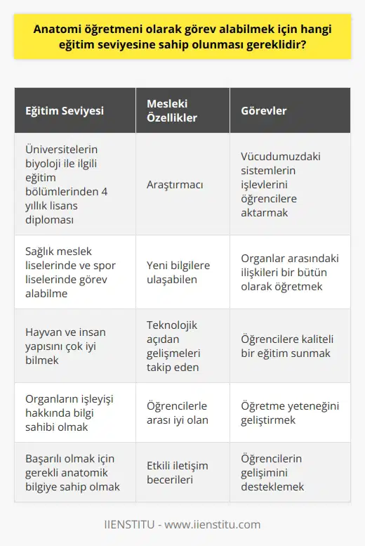 Anatomi Öğretmeni Olma Eğitim Seviyesi İnsan anatomisi, vücudumuzdaki organları tanımlayan ve bu organlar arasındaki bağlantıyı inceleyen ana bilim dalıdır. Anatomi öğretmeni, bu bilgiyi öğrencilere aktaran kişidir. Anatomi öğretmeni olmak isteyenlerin hangi eğitim seviyesine sahip olması gerektiği merak konusudur. Üniversite Diploması Zorunluluğu Bir anatomi öğretmeni olabilmek için üniversitelerin biyoloji ile ilgili eğitim bölümlerinden 4 yıllık lisans diplomasına sahip olma şartı aranır. Bu diplomaya sahip olan kişiler, sağlık meslek liselerinde ve spor liselerinde görev alabilirler. Ayrıca, üniversitelerin ilgili bölümlerinden mezun olmak anatomi öğretmeni olmak için yeterli görülür. Bu meslekte başarılı olmak için, hayvan ve insan yapısını çok iyi bilmek ve organların işleyişi hakkında bilgi sahibi olmak önemlidir. Mesleki Özellikler ve Görevler Anatomi öğretmeni olmak isteyen kişilerin, eğitimin yanı sıra bazı mesleki özellikleri de taşımaları gerekir. Anatomi öğretmeninin görev ve sorumlulukları, vücudumuzdaki sistemlerin işlevlerini ve birbirleri ile ilişkilerini bir bütün olarak öğrencilere aktarmak olarak sıralanabilir. Bunun yanında, anatomi öğretmenleri, araştıran, yeni bilgilere ulaşabilen, teknolojik açıdan gelişmeleri takip eden ve öğrencilerle arası iyi olan bireyler olmalıdır. Bu mesleki özellikler, anatomi öğretmeninin öğretme yeteneğini geliştirecek ve öğrencilere daha iyi eğitim verilmesini sağlayacaktır. Sonuç Anatomi öğretmeni olmak isteyenler için eğitim seviyesi olarak üniversite diploması gereklidir. Ayrıca, bu mesleği icra ederken taşınması gereken bazı mesleki özellikler bulunmaktadır. Bu sayede, anatomi öğretmenleri, öğrencilere daha kaliteli bir eğitim sunabilecektir.