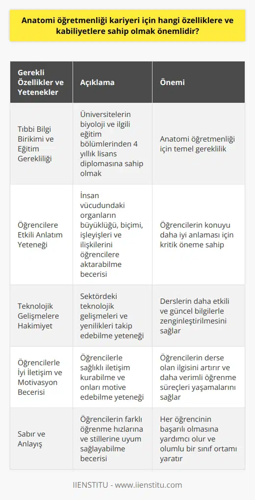 Anatomi Öğretmeni Olmak İçin Gerekli Özellikler ve Yetenekler Anatomi öğretmenliği kariyeri için önemli olan özellikler ve yetenekler, kişinin tıp alanında kapsamlı bilgi birikimine sahip olması, öğrencilere anatomi dersi konularını etkili bir şekilde anlatabilmesi ve teknolojik gelişmelere hakim olmasıdır. Ayrıca, öğrencilerle sağlıklı iletişim kurabilme ve motive edebilme yeteneği de büyük önem taşır. Tıbbi Bilgi Birikimi ve Eğitim Gerekliliği Anatomi öğretmeni olmanın temel gerekliliği, tıp ve insan vücudu hakkında geniş bilgi sahibi olmaktır. Üniversitelerin biyoloji ve ilgili eğitim bölümlerinden 4 yıllık lisans diplomasına sahip olan kişiler, Sağlık Meslek Liselerinde ve Spor Liselerinde anatomi öğretmeni olarak görev alabilir. Üniversitelerde yer alan ilgili bölümlerden mezun olanlar, anatomi öğretmenliği kariyerlerine başlayabilir. Öğrencilere Etkili Anlatım Yeteneği Anatomi öğretmeni, insan vücudundaki yeniden sistematik bir şekilde organların büyüklüğü, biçimi ve işleyişleri ile ilgili bilgileri öğrencilere aktarır. Aynı zamanda, vücut dokularının birbirleriyle ilişkilerini ve işlevlerini öğrencilere anlatabilme yeteneği büyük önem taşır. Teknolojik Gelişmelere Hakimiyet Anatomi öğretmenlerinin, sektördeki teknolojik gelişmeleri ve yenilikleri takip edebilme yeteneği kritiktir. Bu sayede, derslerin daha etkili ve güncel bilgilerle zenginleştirilmesi sağlanır. Öğrencilerle İyi İletişim ve Motivasyon Becerisi Öğrencilerin başarısı ve motivasyonu için anatomi öğretmenlerinin, öğrencilerle iyi iletişim kurabilme ve onları motive edebilme yeteneği büyük önem taşır. Bu beceriler, öğrencilerin dikkatini çekmek ve anatomi dersleri ile daha verimli süreçler yaşamalarını sağlar. Sonuç olarak, anatomi öğretmeni olabilmek için tıbbi bilgi birikimi, eğitim gerekliliği, öğrencilere etkili anlatım yeteneği, teknolojik gelişmelere hakimiyet ve öğrencilerle iyi iletişim ve motivasyon becerisi gibi önemli özellikler ve yeteneklere sahip olmak gerekmektedir. Bu yetenekler ve özellikler, anatomi öğretmenlerinin başarılı ve etkili bir kariyer sürdürmeleri için kritik önem taşır.