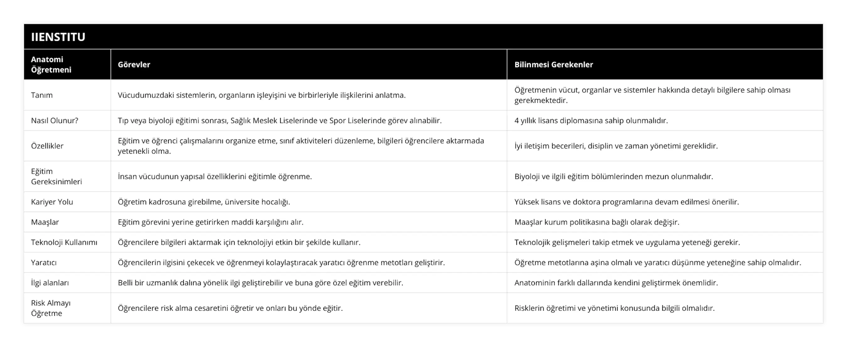 Tanım, Vücudumuzdaki sistemlerin, organların işleyişini ve birbirleriyle ilişkilerini anlatma, Öğretmenin vücut, organlar ve sistemler hakkında detaylı bilgilere sahip olması gerekmektedir, Nasıl Olunur?, Tıp veya biyoloji eğitimi sonrası, Sağlık Meslek Liselerinde ve Spor Liselerinde görev alınabilir, 4 yıllık lisans diplomasına sahip olunmalıdır, Özellikler, Eğitim ve öğrenci çalışmalarını organize etme, sınıf aktiviteleri düzenleme, bilgileri öğrencilere aktarmada yetenekli olma, İyi iletişim becerileri, disiplin ve zaman yönetimi gereklidir, Eğitim Gereksinimleri, İnsan vücudunun yapısal özelliklerini eğitimle öğrenme, Biyoloji ve ilgili eğitim bölümlerinden mezun olunmalıdır, Kariyer Yolu, Öğretim kadrosuna girebilme, üniversite hocalığı, Yüksek lisans ve doktora programlarına devam edilmesi önerilir, Maaşlar, Eğitim görevini yerine getirirken maddi karşılığını alır, Maaşlar kurum politikasına bağlı olarak değişir, Teknoloji Kullanımı, Öğrencilere bilgileri aktarmak için teknolojiyi etkin bir şekilde kullanır, Teknolojik gelişmeleri takip etmek ve uygulama yeteneği gerekir, Yaratıcı, Öğrencilerin ilgisini çekecek ve öğrenmeyi kolaylaştıracak yaratıcı öğrenme metotları geliştirir, Öğretme metotlarına aşina olmalı ve yaratıcı düşünme yeteneğine sahip olmalıdır, İlgi alanları, Belli bir uzmanlık dalına yönelik ilgi geliştirebilir ve buna göre özel eğitim verebilir, Anatominin farklı dallarında kendini geliştirmek önemlidir, Risk Almayı Öğretme, Öğrencilere risk alma cesaretini öğretir ve onları bu yönde eğitir, Risklerin öğretimi ve yönetimi konusunda bilgili olmalıdır