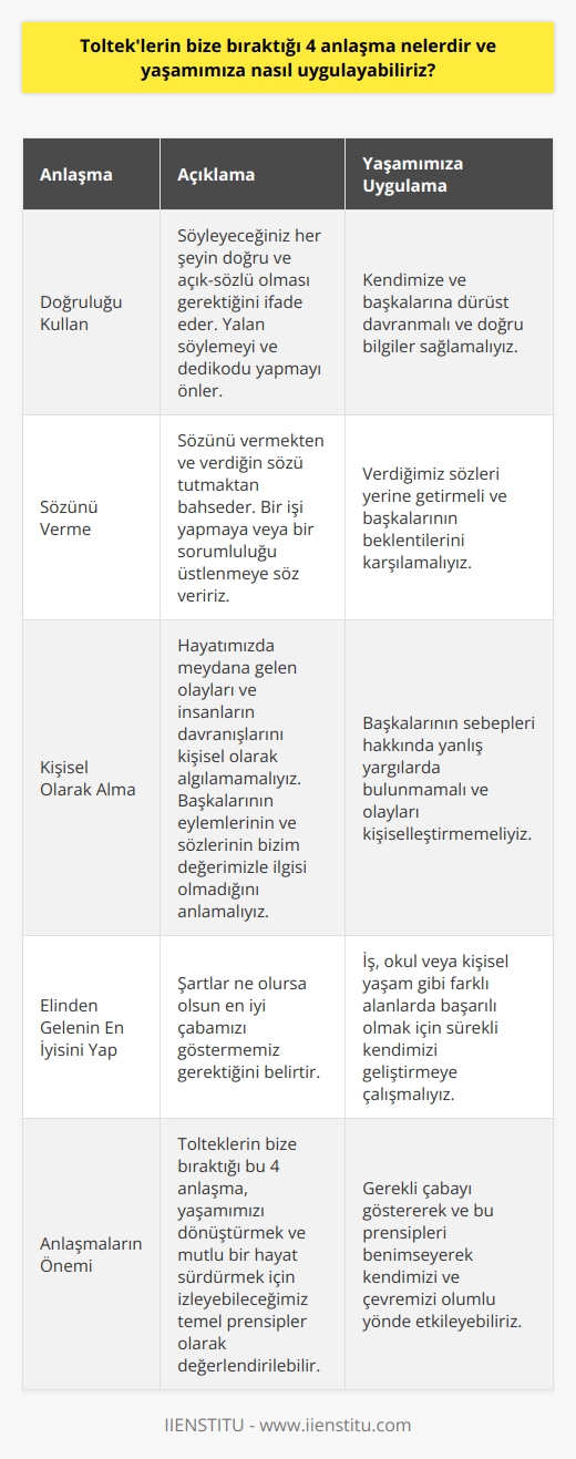 Tolteklerin Bize Bıraktığı Anlaşmalar  Tolteklerin bıraktığı 4 anlaşma, yaşamımızı dönüştürmek ve mutlu bir hayat sürdürmek için izleyebileceğimiz temel prensipler olarak değerlendirilebilir. Bu anlaşmalar şunlardır: doğruluğu kullan, sözünü verme, kişisel olarak alma ve elinden gelenin en iyisini yap.  Doğruluğu Kullanma  İlk anlaşma, doğruluğu kullanma anlaşmasıdır. Bu anlaşma, söyleyeceğiniz her şeyin doğru ve açık-sözlü olması gerektiğini ifade eder. Yalan söylemeyi ve dedikodu yapmayı önler. Yaşamımıza uygulamak için, kendimize ve başkalarına dürüst davranmalı ve doğru bilgiler sağlamalıyız.  Sözünü Verme  İkinci anlaşma, sözünü vermekten ve verdiğin sözü tutmaktan bahseder. Söz verdiğimizde, bir işi yapmaya veya bir sorumluluğu üstlenmeye söz veririz. Bu anlaşmayı yaşamımıza uygulamak için, verdiğimiz sözleri yerine getirmeli ve başkalarının beklentilerini karşılamalıyız.  Kişisel Olarak Alma  Üçüncü anlaşma, kişisel olarak alma anlaşmasıdır. Hayatımızda meydana gelen olayları ve insanların davranışlarını kişisel olarak algılamamamız gerektiğini belirtir. Başkalarının eylemlerinin ve sözlerinin bizim değerimizle ilgisi olmadığını anlamalı ve onların sebepleri hakkında yanlış yargılarda bulunmamalıyız.  Elinde Gelenin En İyisini Yap  Son anlaşma, elinde gelenin en iyisini yapma anlaşmasıdır. Bu anlaşma şartlar ne olursa olsun en iyi çabanızı göstermeniz gerektiğini belirtir. İş, okul veya kişisel yaşam gibi farklı alanlarda başarılı olmak için bu anlaşmayı uygulayarak sürekli kendimizi geliştirmeye çalışmalıyız.  Sonuç olarak, Tolteklerin bize bıraktığı bu 4 anlaşmayı yaşamımıza uygulayarak, daha mutlu ve başarılı bir hayat sürdürebiliriz. Gerekli çabayı göstererek ve bu prensipleri benimseyerek kendimizi ve çevremizi olumlu yönde etkileyebiliriz.