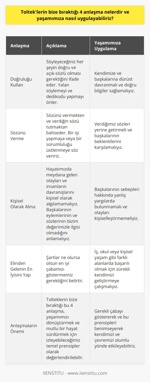 Tolteklerin Bize Bıraktığı Anlaşmalar Tolteklerin bıraktığı 4 anlaşma, yaşamımızı dönüştürmek ve mutlu bir hayat sürdürmek için izleyebileceğimiz temel prensipler olarak değerlendirilebilir. Bu anlaşmalar şunlardır: doğruluğu kullan, sözünü verme, kişisel olarak alma ve elinden gelenin en iyisini yap. Doğruluğu Kullanma İlk anlaşma, doğruluğu kullanma anlaşmasıdır. Bu anlaşma, söyleyeceğiniz her şeyin doğru ve açık-sözlü olması gerektiğini ifade eder. Yalan söylemeyi ve dedikodu yapmayı önler. Yaşamımıza uygulamak için, kendimize ve başkalarına dürüst davranmalı ve doğru bilgiler sağlamalıyız. Sözünü Verme İkinci anlaşma, sözünü vermekten ve verdiğin sözü tutmaktan bahseder. Söz verdiğimizde, bir işi yapmaya veya bir sorumluluğu üstlenmeye söz veririz. Bu anlaşmayı yaşamımıza uygulamak için, verdiğimiz sözleri yerine getirmeli ve başkalarının beklentilerini karşılamalıyız. Kişisel Olarak Alma Üçüncü anlaşma, kişisel olarak alma anlaşmasıdır. Hayatımızda meydana gelen olayları ve insanların davranışlarını kişisel olarak algılamamamız gerektiğini belirtir. Başkalarının eylemlerinin ve sözlerinin bizim değerimizle ilgisi olmadığını anlamalı ve onların sebepleri hakkında yanlış yargılarda bulunmamalıyız. Elinde Gelenin En İyisini Yap Son anlaşma, elinde gelenin en iyisini yapma anlaşmasıdır. Bu anlaşma şartlar ne olursa olsun en iyi çabanızı göstermeniz gerektiğini belirtir. İş, okul veya kişisel yaşam gibi farklı alanlarda başarılı olmak için bu anlaşmayı uygulayarak sürekli kendimizi geliştirmeye çalışmalıyız. Sonuç olarak, Tolteklerin bize bıraktığı bu 4 anlaşmayı yaşamımıza uygulayarak, daha mutlu ve başarılı bir hayat sürdürebiliriz. Gerekli çabayı göstererek ve bu prensipleri benimseyerek kendimizi ve çevremizi olumlu yönde etkileyebiliriz.