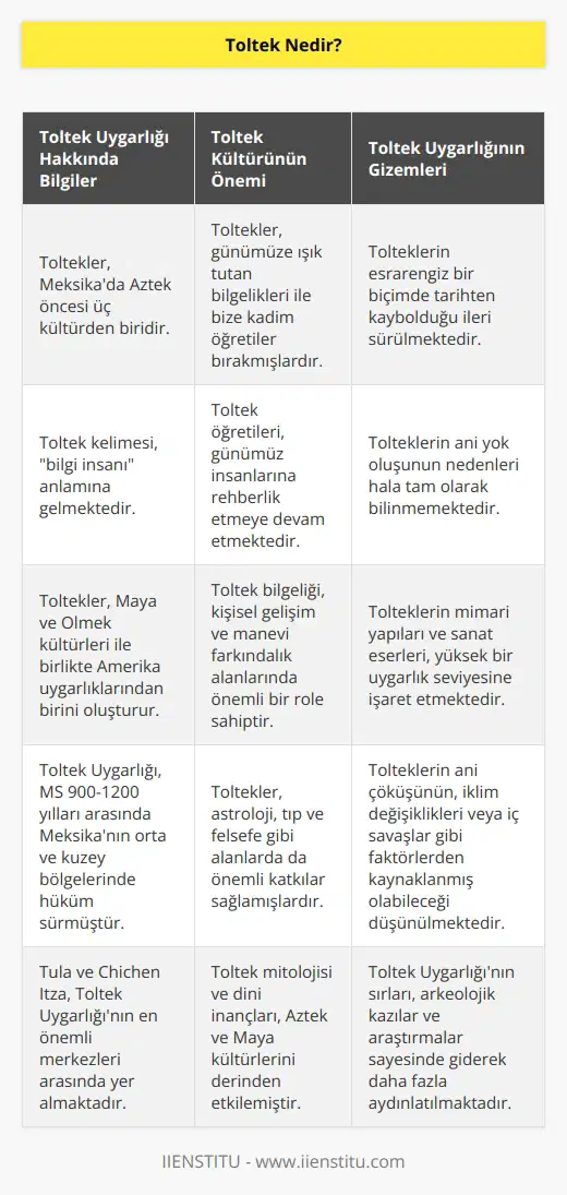 Bilgi insanı anlamına gelen Toltekler günümüze ışık tutan bilgelikleri ile bize kadim öğretiler bırakmışlardır. Esrarengiz bir biçimde tarihten kayboldukları ileri sürülen Toltek Uygarlığı Amerika uygarlıklarından birini oluşturan halk olup Meksikadaki Aztek öncesi üç külterden Mayalar, Toltekler, Olmekler biri olarak kabul edilirler.