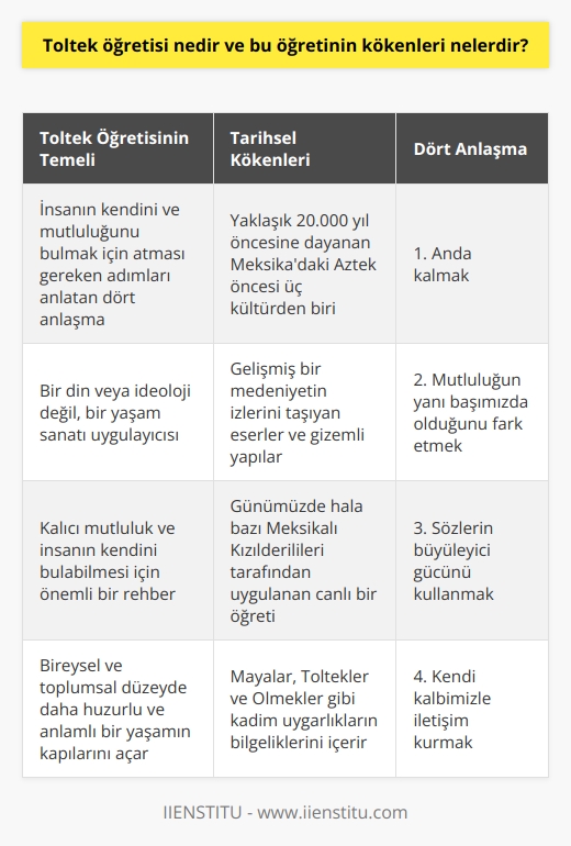 Toltek Öğretisi ve Kökenleri  Toltek öğretisi, Meksika kökenli kadim bir uygarlığa ait bilgelikler içeren ve günümüzde hala bazı Meksikalı Kızılderilileri tarafından uygulanan canlı bir öğretidir. İsminin bilgi insanı anlamına gelen Toltekler, Meksikadaki Aztek öncesi üç kültürden (Mayalar, Toltekler, Olmekler) biri olarak kabul edilirler. Toltek öğretisinin temelinde, insanın kendi   nı ve mutluluğunu bulmak için atması gereken adımları anlatan dört anlaşma bulunmaktadır.  Kökenleri Yaklaşık 20.000 Yıl Öncesine Dayanıyor  Tolteklerin izlerini taşıyan eserler, Meksika topraklarında yaklaşık 20.000 yıl öncesine dayanan ilk insan topluluklarına ait izleri içermektedir. Bu eserler, gelişmiş bir medeniyetin izlerini taşımakta ve özellikle piramitler gibi gizemli yapılarla karşımıza çıkmaktadır.  Yaşam Sanatı Uygulayıcısı Toltekler  Toltek öğretisi, bir din veya ideoloji değil, bir yaşam sanatı uygulayıcısıdır. Bu öğretide insanın nı ve mutluluğunu keşfetmesi için dört temel anlaşma önerilmektedir.  1. Anda Kalmak  Toltek öğretisinin ilk anlaşması, anda kalmak ve etrafımızda yaşanan olaylara kendimizi kaptırmadan kendi bireysel rüyalarımızı görebilmektir. Bu sayede içimizdeki boşluk hissi azalacak ve anlam arayışımız daha kolay sonuçlanacaktır.  2. Mutluluk Yanı Başımızda  İkinci anlaşma, mutluluğun aslında yanı başımızda olduğunu fark etmektir. Başkalarının rüyalarını izlerken mutluluğun bizi izlediğini anlamak ve ona yönelmek, içimizdeki boşluğu doldurarak bizi tamamlayacaktır.  3. Sözlerin Büyüleyici Gücü  Üçüncü anlaşma, söylediğimiz her kelimenin bir anlamı ve ağırlığı olduğunu bilerek seçici olmaktır. Ağzımızdan çıkan sözcüklerin önce kendi kalbimize dokunması ve ruhumuzu okşaması, olduğumuzda daha güçlü ve etkili bir iletişim kurabiliriz.  4. Kendi Kalbimizle İletişim Kurmak  Son anlaşma, kalbimizin kabul ettiği kelimeleri kullanarak karşıya doğru enerji ve duyguları iletmektir. Bu sayede kalpten kalbe bir iletişim kurarak, anlamlı ve derin bağlar oluşturabiliriz.  Toltek öğretisi, kalıcı mutluluk ve insanın kendi nı bulabilmesi için önemli bir rehber sunmaktadır. Bu kadim öğretiyi anlamak ve uygulamak, bireysel ve toplumsal düzeyde daha huzurlu ve anlamlı bir yaşamın kapılarını açacaktır.