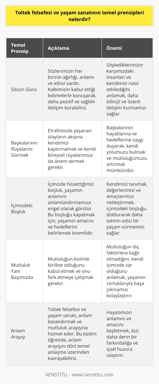 Toltek Felsefesi ve Yaşam Sanatının Temel Prensipleri  Tarih boyunca pek çok uygarlık, kendine özgü öğretiler ve yaşam felsefeleri geliştirmiştir. Meksika kökenli Toltek Uygarlığı da bunlardan biridir. Toltek felsefesi ve yaşam sanatına dair temel prensipler, eski zamanlardan günümüze kadar gelmiş olan kadim öğretileri içermektedir.  Toltek Bilgeliği ve Anlam Arayışı  Toltek Bilgeliği, Meksikalı Kızılderililer tarafından uygulanan canlı bir öğretidir. Toltek felsefesi ve yaşam sanatı, anlam kazandırmak ve mutluluk arayışına hizmet eder. Bu kadim öğretide, anlam arayışını dört temel anlaşma üzerinden kavrayabiliriz. Bu anlaşmalar sayesinde hem anda kalma, hem de içimizdeki boşluğu doldurma üzerine düşünerek daha mutlu ve tatmin edici bir yaşam sürdürebiliriz.  İlk Anlaşma: Sözün Gücü  İlk temel prensip olarak, sözün gücü üzerinde durulmaktadır. Sözlerimizin her birinin ağrılığı, anlamı ve etkisi olduğunu vurgulanır. Bu bağlamda, söylediğimiz sözlerin ve kullandığımız dilin önemi büyüktür. Kalbimizin kabul ettiği kelimelerle konuşarak, daha pozitif ve sağlıklı iletişim kurabiliriz. O halde, sözlerimizi kalbimizden geçirerek konuşmayı ve ağızdan çıkan her sözcüğün önce kendi kalbimize dokunmasını sağlamayı amaçlamalıyız.  İkinci Anlaşma: Başkalarının Rüyalarını Görmek  İkinci temel prensip, başkalarının rüyalarını görmeye odaklanmaktır. Bu bağlamda, etrafımızda yaşanan olayların akışına kendimizi kaptırmamak ve kendi bireysel rüyalarımıza da önem vermek gerekmektedir. Başkalarının rüyalarına odaklanarak, mutluluğumuzu artırabileceğimize dikkat çekilir.  Üçüncü Anlaşma: İçimizdeki Boşluk  Üçüncü temel prensip ise içimizdeki boşluğun kapatılmasıdır. İçimizde hissettiğimiz boşluk, yaşamın anlamını anlamlandırmamıza engel olarak görülür. Dolayısıyla, bu boşluğu kapatmak için, yaşamın amacını ve hedeflerini belirleyerek düşünmemiz gerekir.  Dördüncü Anlaşma: Mutluluk Yanı Başımızda  Son temel prensip, mutluluğun bizimle birlikte olduğunu kabul etmektir. Aslında mutluluk yanı başımızda olmasına rağmen, genellikle onu görmeyi başaramayız. Bu nedenle, öncelikle mutluluğu farketmeye ve onunla birlikte yaşamaya çalışmalıyız.  Sonuç olarak, Toltek felsefesi ve yaşam sanatının temel prensipleri, anlam arayışı, sözün gücü, başkalarının rüyalarını görmek, içimizdeki boşluğu kapatmak ve mutluluğun yanı başımızda olduğunu kabullenmeye dayanır. Bu öğretileri takip ederek, daha anlamlı, mutlu ve tatmin edici bir yaşam sürdürmek mümkündür.