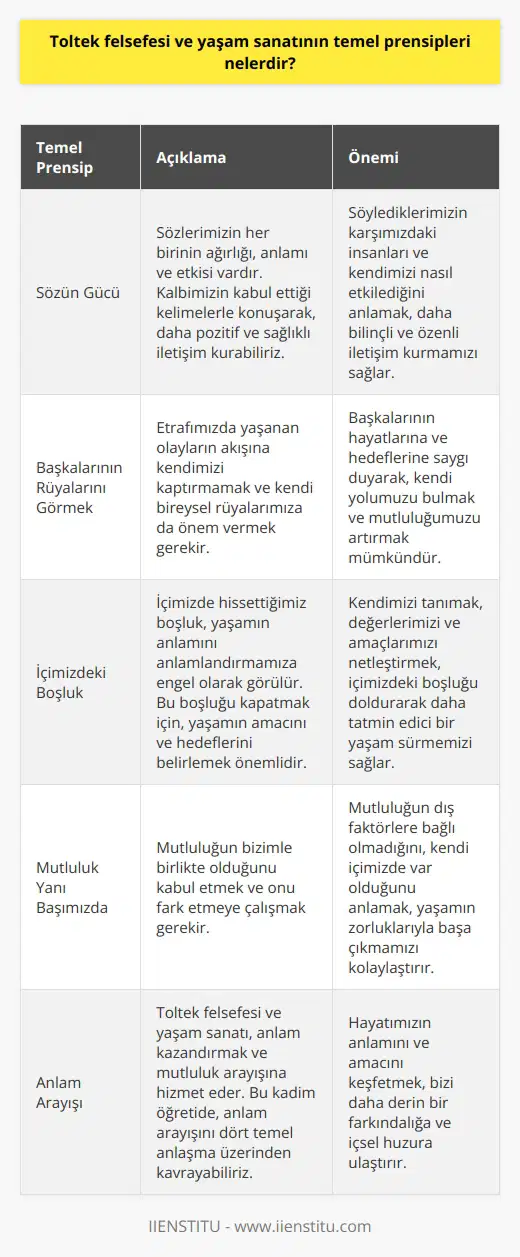 Toltek Felsefesi ve Yaşam Sanatının Temel Prensipleri Tarih boyunca pek çok uygarlık, kendine özgü öğretiler ve yaşam felsefeleri geliştirmiştir. Meksika kökenli Toltek Uygarlığı da bunlardan biridir. Toltek felsefesi ve yaşam sanatına dair temel prensipler, eski zamanlardan günümüze kadar gelmiş olan kadim öğretileri içermektedir. Toltek Bilgeliği ve Anlam Arayışı Toltek Bilgeliği, Meksikalı Kızılderililer tarafından uygulanan canlı bir öğretidir. Toltek felsefesi ve yaşam sanatı, anlam kazandırmak ve mutluluk arayışına hizmet eder. Bu kadim öğretide, anlam arayışını dört temel anlaşma üzerinden kavrayabiliriz. Bu anlaşmalar sayesinde hem anda kalma, hem de içimizdeki boşluğu doldurma üzerine düşünerek daha mutlu ve tatmin edici bir yaşam sürdürebiliriz. İlk Anlaşma: Sözün Gücü İlk temel prensip olarak, sözün gücü üzerinde durulmaktadır. Sözlerimizin her birinin ağrılığı, anlamı ve etkisi olduğunu vurgulanır. Bu bağlamda, söylediğimiz sözlerin ve kullandığımız dilin önemi büyüktür. Kalbimizin kabul ettiği kelimelerle konuşarak, daha pozitif ve sağlıklı iletişim kurabiliriz. O halde, sözlerimizi kalbimizden geçirerek konuşmayı ve ağızdan çıkan her sözcüğün önce kendi kalbimize dokunmasını sağlamayı amaçlamalıyız. İkinci Anlaşma: Başkalarının Rüyalarını Görmek İkinci temel prensip, başkalarının rüyalarını görmeye odaklanmaktır. Bu bağlamda, etrafımızda yaşanan olayların akışına kendimizi kaptırmamak ve kendi bireysel rüyalarımıza da önem vermek gerekmektedir. Başkalarının rüyalarına odaklanarak, mutluluğumuzu artırabileceğimize dikkat çekilir. Üçüncü Anlaşma: İçimizdeki Boşluk Üçüncü temel prensip ise içimizdeki boşluğun kapatılmasıdır. İçimizde hissettiğimiz boşluk, yaşamın anlamını anlamlandırmamıza engel olarak görülür. Dolayısıyla, bu boşluğu kapatmak için, yaşamın amacını ve hedeflerini belirleyerek düşünmemiz gerekir. Dördüncü Anlaşma: Mutluluk Yanı Başımızda Son temel prensip, mutluluğun bizimle birlikte olduğunu kabul etmektir. Aslında mutluluk yanı başımızda olmasına rağmen, genellikle onu görmeyi başaramayız. Bu nedenle, öncelikle mutluluğu farketmeye ve onunla birlikte yaşamaya çalışmalıyız. Sonuç olarak, Toltek felsefesi ve yaşam sanatının temel prensipleri, anlam arayışı, sözün gücü, başkalarının rüyalarını görmek, içimizdeki boşluğu kapatmak ve mutluluğun yanı başımızda olduğunu kabullenmeye dayanır. Bu öğretileri takip ederek, daha anlamlı, mutlu ve tatmin edici bir yaşam sürdürmek mümkündür.