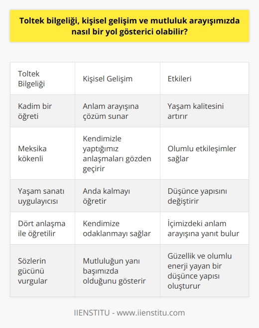 Toltek Bilgeliği ve Kişisel Gelişim  Toltek bilgeliği, geçmişten gelen kadim bir öğreti sahibi olup, günümüzde kişisel gelişim ve mutluluk arayışımızda önemli bir yol gösterici olabilir. Meksika kökenli bu bilgelik, efsaneler ve hikayelerle süslenmiş olmasının ötesinde, canlı bir öğreti olarak hala bazı Meksikalı Kızılderililer tarafından uygulanmaktadır. Toltek öğretileri, bir yaşam sanatı uygulayıcısı olup, din, felsefe veya ideoloji olarak değerlendirilmemektedir.  Anda Kalmak ve Anlam Arayışı  Geçmişten günümüze ulaşan bu kadim öğretide, dört anlaşma ile anda kalmayı öğreniriz ve hayatımızdaki anlam arayışımıza bir çözüm bulabiliriz. İçimizde sürekli artan anlam arayışımız ve mutluluk isteğimizin karşılanması için, kendimizle yaptığımız anlaşmaları gözden geçirmemiz gerekmektedir. Mutluluk aslında yanı başımızda bulunup, onu görmek için sadece kendimize odaklanmamız yeterlidir.  Sözlerin Gücü ve Etkisi  Toltek bilgeliğinde, sözlerin büyük bir güce sahip olduğu ve her söylediğimizin bir anlamı olduğu vurgulanmaktadır. Evrende bir yerlerde asılı kalarak, söylediğimiz kelimelerin karşılıklarının olduğu ve konuştuğumuz kişileri etkilediğimiz düşünülmektedir. Kalbimizin kabul ettiği kelimeler ile iletişim kurarak, olumlu etkileşimler sağlayabileceğimiz belirtilmektedir.  Kişisel Anlaşmalar ve Yaşam Kalitesi  Dolayısıyla, kendimizle yapacağımız anlaşmalar ve yaşam kalitemizi artıracak düşünceler benimsememiz, Toltek bilgeliğinin sunduğu önemli bir kavramdır. Ağzımızdan çıkan kelimelerin önce kalbimize dokunması ve ancak o zaman karşı tarafa aktarılması, güzellik ve olumlu enerji yayan bir düşünce yapısı oluşturacaktır.  Özetle, Toltek bilgeliğinin bize sunduğu kadim öğretiler ve dört anlaşma ile kendimize odaklanarak, anda kalmayı başarabilir ve mutluluk arayışımızda önemli bir yol gösterici olarak kullanabiliriz. Bu sayede, yaşam kalitemizi artırarak, hem oylumlu etkileşimler sağlayacak sözcüklerle düşünce yapımızı değiştirir ve içimizdeki anlam arayışımıza yanıt bulabiliriz.