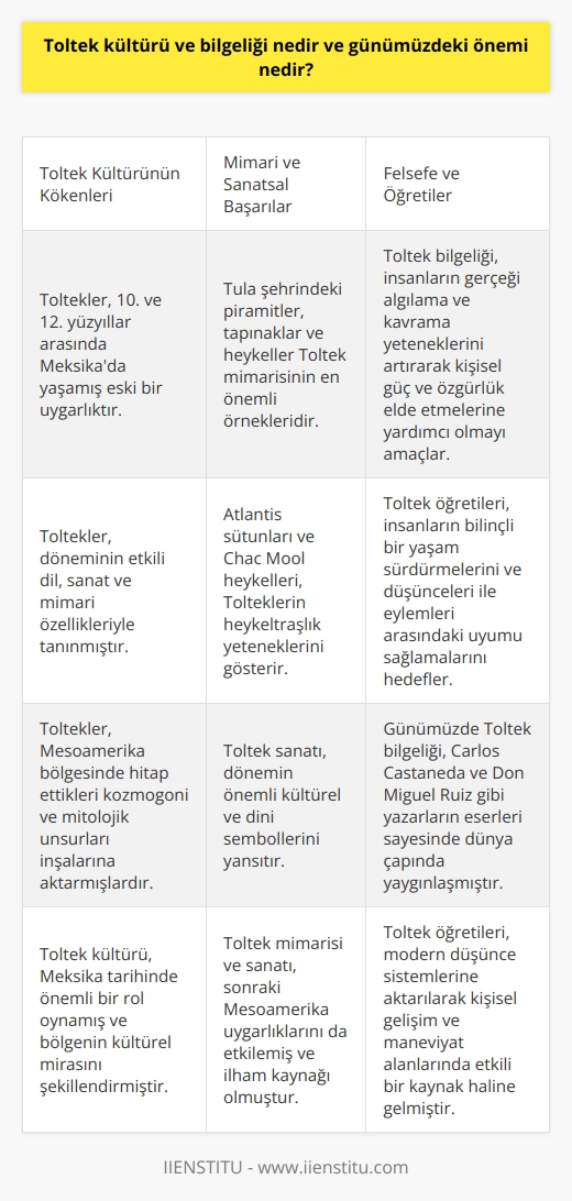 Toltek Kültürü ve Bilgeliği  Toltek kültürü, eski Meksikada yaşamış olan Toltekler adlı halkın mirasıdır. Toltekler, 10. ve 12. yüzyıllar arasında önemli bir uygarlık kurmuş ve döneminin etkili dil, sanat ve mimari özellikleriyle tanınmıştır.  Mimari ve Sanatsal Başarılar  Toltekler, Mesoamerika bölgesinde hitap ettikleri kozmogoni ve mitolojik unsurları inşalarına aktarmışlardır. En bilinen baş yapılarından biri olan Tula şehrinde, büyük piramitler, tapınaklar ve heykeller bulunmaktadır. Tolteklerin heykeltıraşlık yetenekleri, büyük Atlantis sütunları ve Chac Mool heykelleri ile öne çıkmıştır.  Felsefe ve Öğretiler  Toltek bilgeliği, ruhani bir yol ve öğreti olarak kabul edilir. Bu düşünce sistemi, insanların gerçeği algılama ve kavrama yeteneklerini artırarak, kişisel güç ve özgürlük elde etmelerine yardımcı olmayı amaçlar. Ayrıca, insanların bilinçli bir yaşam sürdürmelerini ve düşünceleri ile eylemleri arasındaki uyumu sağlamalarını hedefler.  Çağdaş Etkileri  Günümüzde Toltek kültürü ve bilgeliği, özellikle Carlos Castaneda ve Don Miguel Ruiz gibi yazarların eserleri sayesinde dünya çapında yaygınlaşmıştır. Bu yazarlar, Toltek öğretilerini modern düşünce sistemlerine aktararak,    ve   nda etkili ve ilgi çekici bir kaynak olarak kullanılmasını sağlamışlardır.  Sonuç  Toltek kültürü ve bilgeliği, tarihsel ve kültürel öneminin yanı sıra, günümüz düşünce sistemlerine ve na önemli katkılar sunmaktadır. Bu eski Meksika uygarlığının sanatsal, mimari ve felsefi becerileri, bugün modern dünyada ilham kaynağı olmaya devam etmektedir.