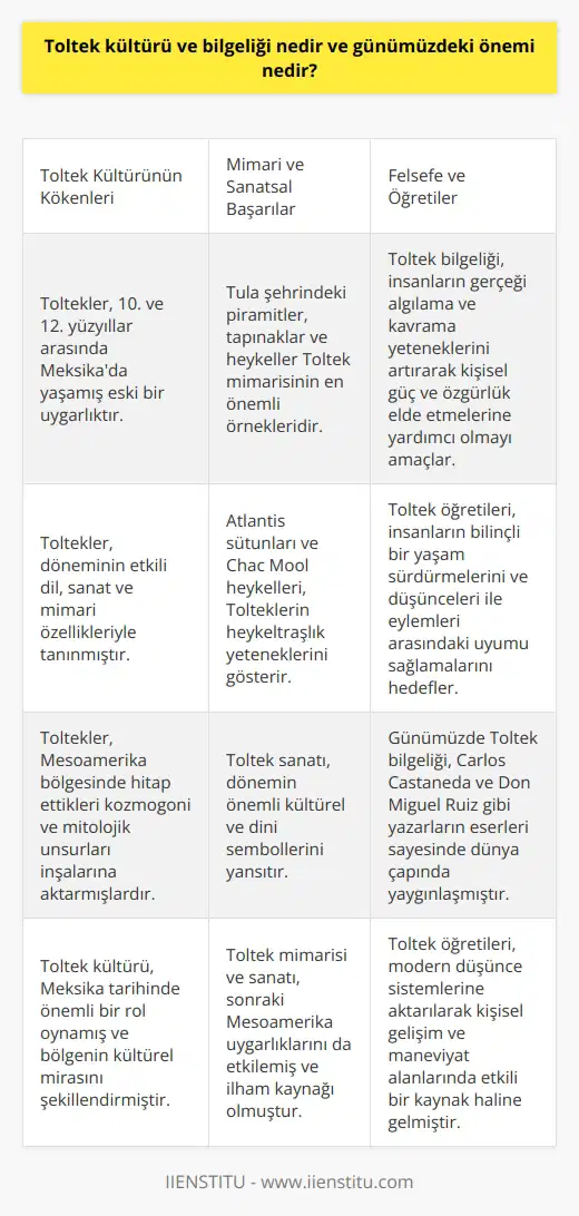 Toltek Kültürü ve Bilgeliği Toltek kültürü, eski Meksikada yaşamış olan Toltekler adlı halkın mirasıdır. Toltekler, 10. ve 12. yüzyıllar arasında önemli bir uygarlık kurmuş ve döneminin etkili dil, sanat ve mimari özellikleriyle tanınmıştır. Mimari ve Sanatsal Başarılar Toltekler, Mesoamerika bölgesinde hitap ettikleri kozmogoni ve mitolojik unsurları inşalarına aktarmışlardır. En bilinen baş yapılarından biri olan Tula şehrinde, büyük piramitler, tapınaklar ve heykeller bulunmaktadır. Tolteklerin heykeltıraşlık yetenekleri, büyük Atlantis sütunları ve Chac Mool heykelleri ile öne çıkmıştır. Felsefe ve Öğretiler Toltek bilgeliği, ruhani bir yol ve öğreti olarak kabul edilir. Bu düşünce sistemi, insanların gerçeği algılama ve kavrama yeteneklerini artırarak, kişisel güç ve özgürlük elde etmelerine yardımcı olmayı amaçlar. Ayrıca, insanların bilinçli bir yaşam sürdürmelerini ve düşünceleri ile eylemleri arasındaki uyumu sağlamalarını hedefler. Çağdaş Etkileri Günümüzde Toltek kültürü ve bilgeliği, özellikle Carlos Castaneda ve Don Miguel Ruiz gibi yazarların eserleri sayesinde dünya çapında yaygınlaşmıştır. Bu yazarlar, Toltek öğretilerini modern düşünce sistemlerine aktararak, ve nda etkili ve ilgi çekici bir kaynak olarak kullanılmasını sağlamışlardır. Sonuç Toltek kültürü ve bilgeliği, tarihsel ve kültürel öneminin yanı sıra, günümüz düşünce sistemlerine ve na önemli katkılar sunmaktadır. Bu eski Meksika uygarlığının sanatsal, mimari ve felsefi becerileri, bugün modern dünyada ilham kaynağı olmaya devam etmektedir.