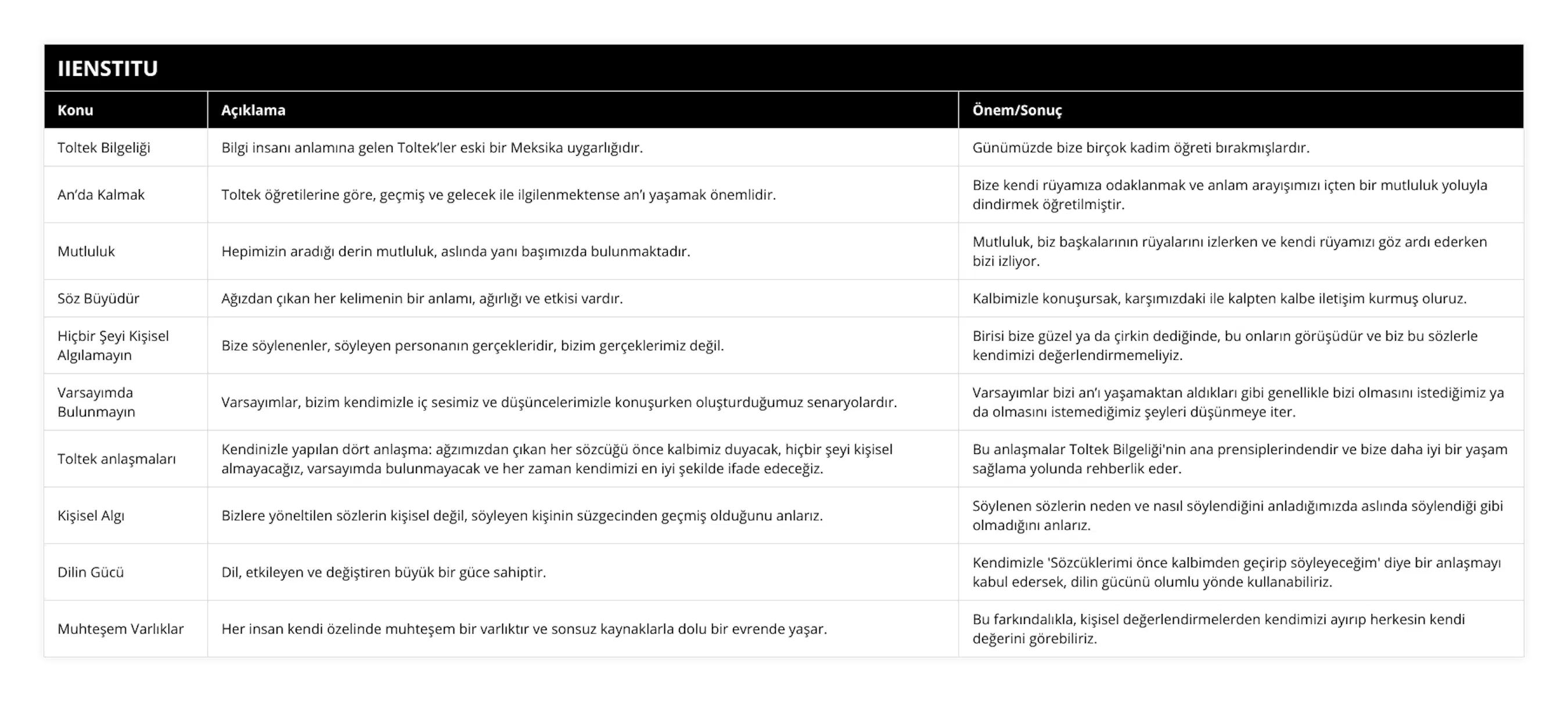 Toltek Bilgeliği, Bilgi insanı anlamına gelen Toltek’ler eski bir Meksika uygarlığıdır, Günümüzde bize birçok kadim öğreti bırakmışlardır, An’da Kalmak, Toltek öğretilerine göre, geçmiş ve gelecek ile ilgilenmektense an’ı yaşamak önemlidir, Bize kendi rüyamıza odaklanmak ve anlam arayışımızı içten bir mutluluk yoluyla dindirmek öğretilmiştir, Mutluluk, Hepimizin aradığı derin mutluluk, aslında yanı başımızda bulunmaktadır, Mutluluk, biz başkalarının rüyalarını izlerken ve kendi rüyamızı göz ardı ederken bizi izliyor, Söz Büyüdür, Ağızdan çıkan her kelimenin bir anlamı, ağırlığı ve etkisi vardır, Kalbimizle konuşursak, karşımızdaki ile kalpten kalbe iletişim kurmuş oluruz, Hiçbir Şeyi Kişisel Algılamayın, Bize söylenenler, söyleyen personanın gerçekleridir, bizim gerçeklerimiz değil, Birisi bize güzel ya da çirkin dediğinde, bu onların görüşüdür ve biz bu sözlerle kendimizi değerlendirmemeliyiz, Varsayımda Bulunmayın, Varsayımlar, bizim kendimizle iç sesimiz ve düşüncelerimizle konuşurken oluşturduğumuz senaryolardır, Varsayımlar bizi an’ı yaşamaktan aldıkları gibi genellikle bizi olmasını istediğimiz ya da olmasını istemediğimiz şeyleri düşünmeye iter, Toltek anlaşmaları, Kendinizle yapılan dört anlaşma: ağzımızdan çıkan her sözcüğü önce kalbimiz duyacak, hiçbir şeyi kişisel almayacağız, varsayımda bulunmayacak ve her zaman kendimizi en iyi şekilde ifade edeceğiz, Bu anlaşmalar Toltek Bilgeliği'nin ana prensiplerindendir ve bize daha iyi bir yaşam sağlama yolunda rehberlik eder, Kişisel Algı, Bizlere yöneltilen sözlerin kişisel değil, söyleyen kişinin süzgecinden geçmiş olduğunu anlarız, Söylenen sözlerin neden ve nasıl söylendiğini anladığımızda aslında söylendiği gibi olmadığını anlarız, Dilin Gücü, Dil, etkileyen ve değiştiren büyük bir güce sahiptir, Kendimizle 'Sözcüklerimi önce kalbimden geçirip söyleyeceğim' diye bir anlaşmayı kabul edersek, dilin gücünü olumlu yönde kullanabiliriz, Muhteşem Varlıklar, Her insan kendi özelinde muhteşem bir varlıktır ve sonsuz kaynaklarla dolu bir evrende yaşar, Bu farkındalıkla, kişisel değerlendirmelerden kendimizi ayırıp herkesin kendi değerini görebiliriz