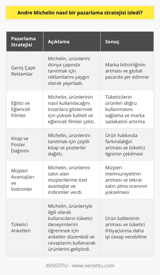 Andre Michelin, firmasının ürünlerinin tanınırlığını arttırmak için birçok farklı pazarlama stratejisi izledi. Öncelikle, Michelin kendi ürünlerini dünya çapında tanıtmak için reklamlarını yaygın olarak yayınladı. Ayrıca, Michelin, ürünlerinin nasıl kullanılacağını insanlara göstermek için yüksek kaliteli ve eğlenceli filmler çekti. Michelin ayrıca, ürünlerini tanıtmak için çeşitli kitap ve posterler dağıttı. Michelin, aynı zamanda ürünlerini satın alan müşterilerine özel avantajlar ve indirimler verdi. Michelin, ayrıca, ürünleriyle ilgili olarak kullanıcıların tüketici deneyimlerini öğrenmek için anketler düzenledi ve cevaplarını kullanarak ürünlerini geliştirdi.